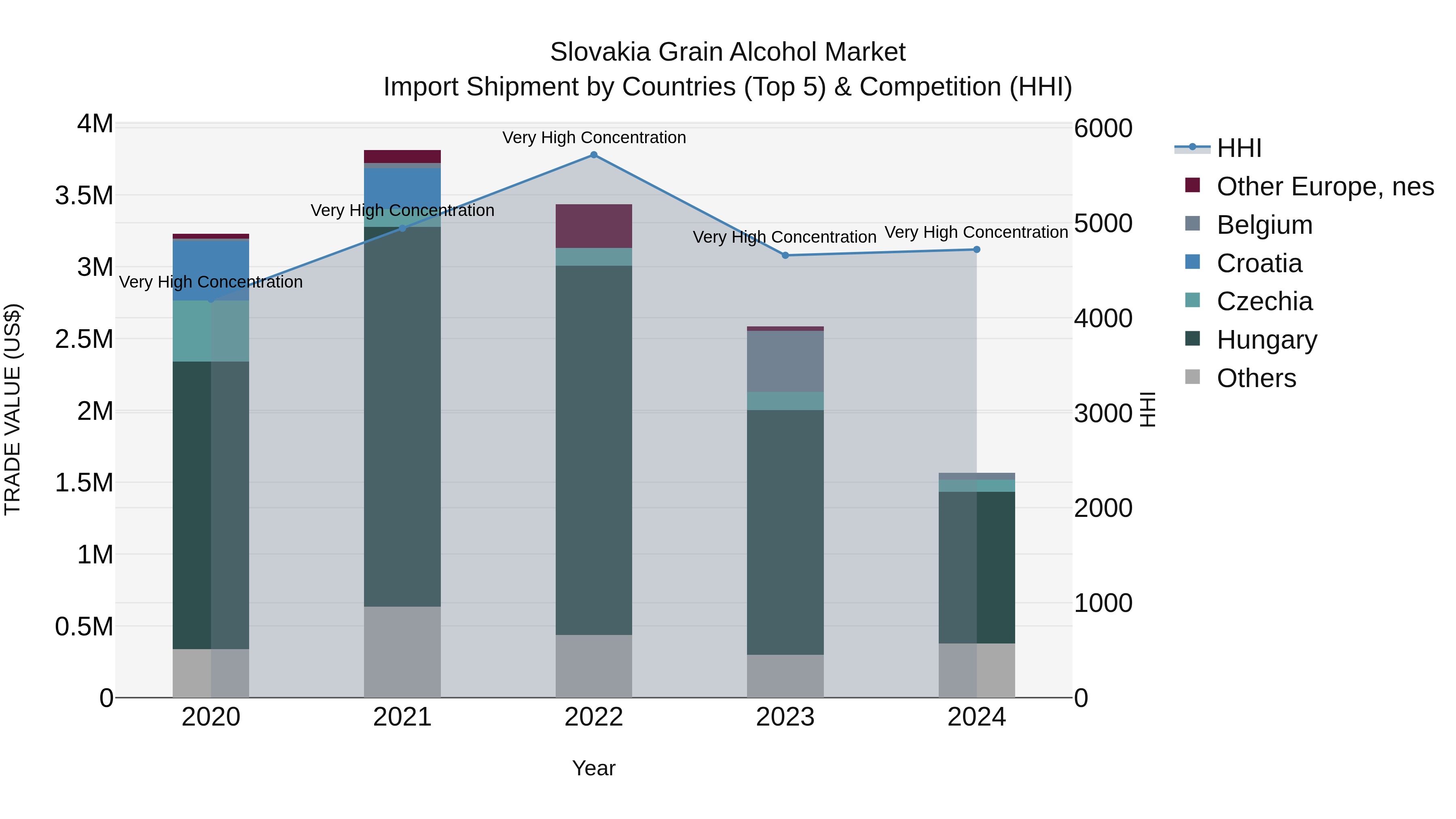 Slovakia Grain Alcohol Market Top 5 Importing Countries and Market Competition (HHI) Analysis