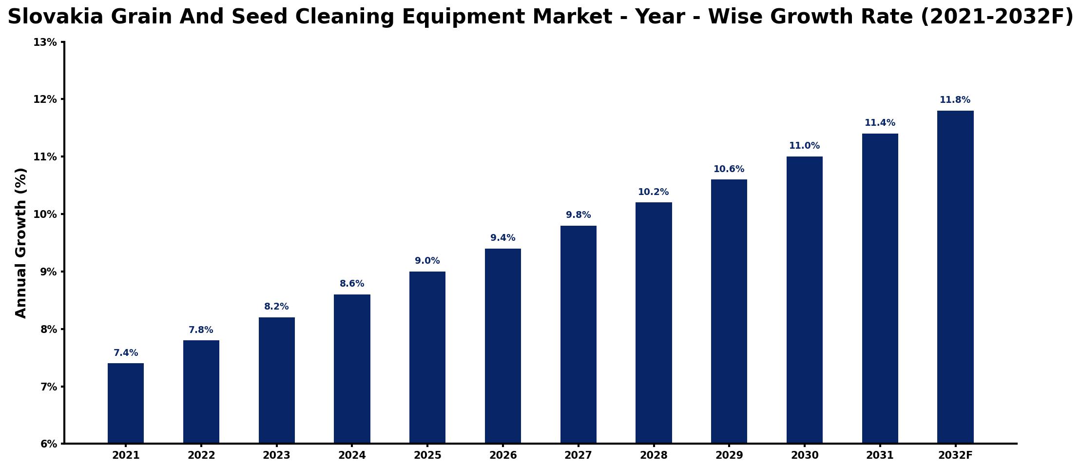 Slovakia Grain And Seed Cleaning Equipment Market Year-wise Growth Rate and Key Drivers