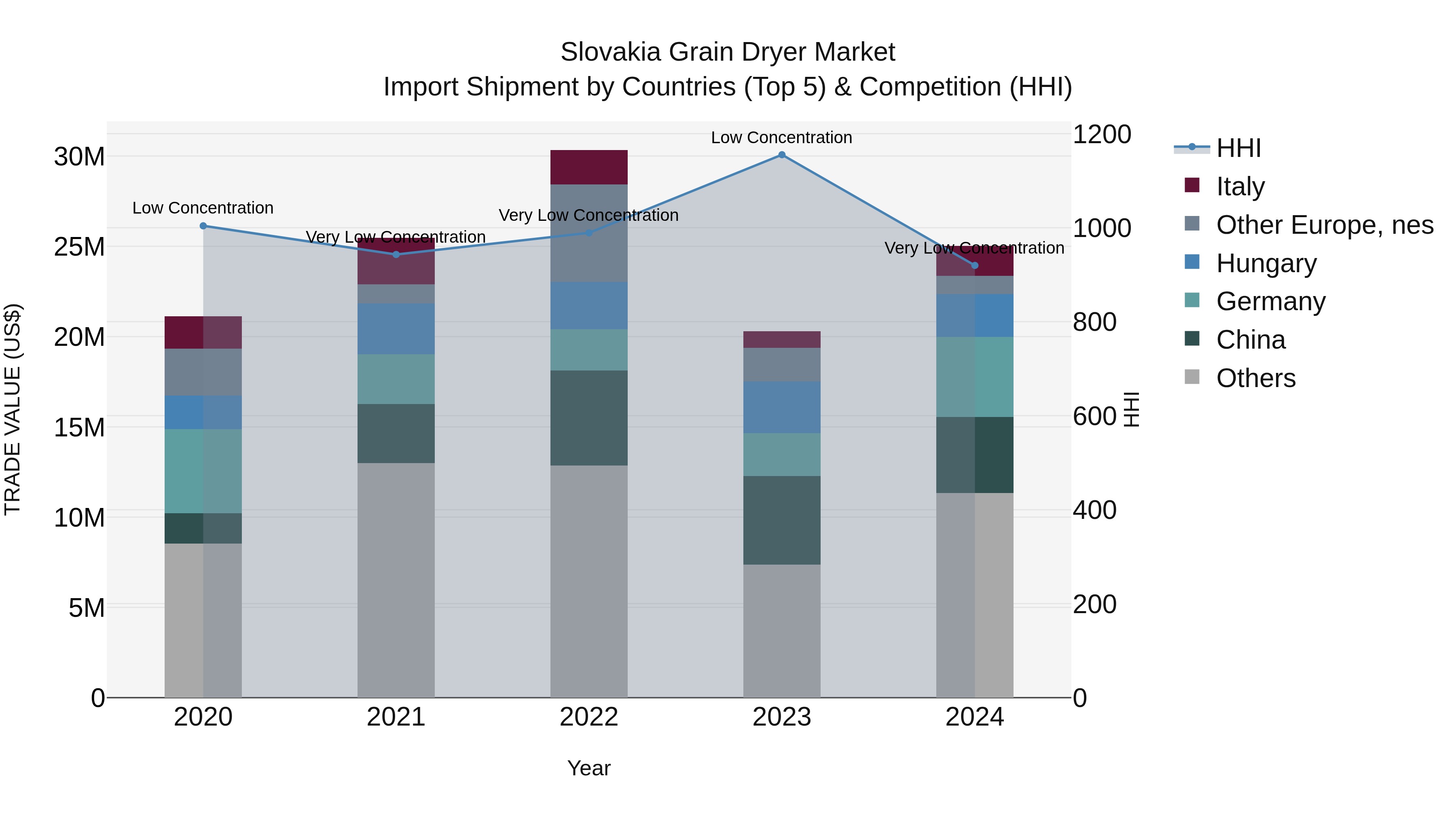 Slovakia Grain Dryer Market Top 5 Importing Countries and Market Competition (HHI) Analysis