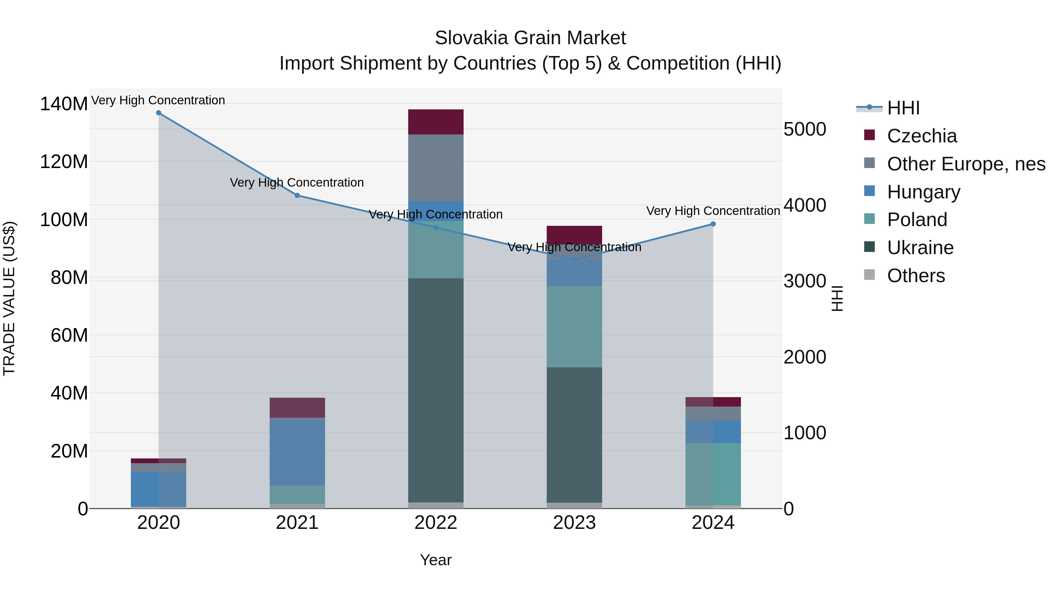 Slovakia Grain Market Top 5 Importing Countries and Market Competition (HHI) Analysis