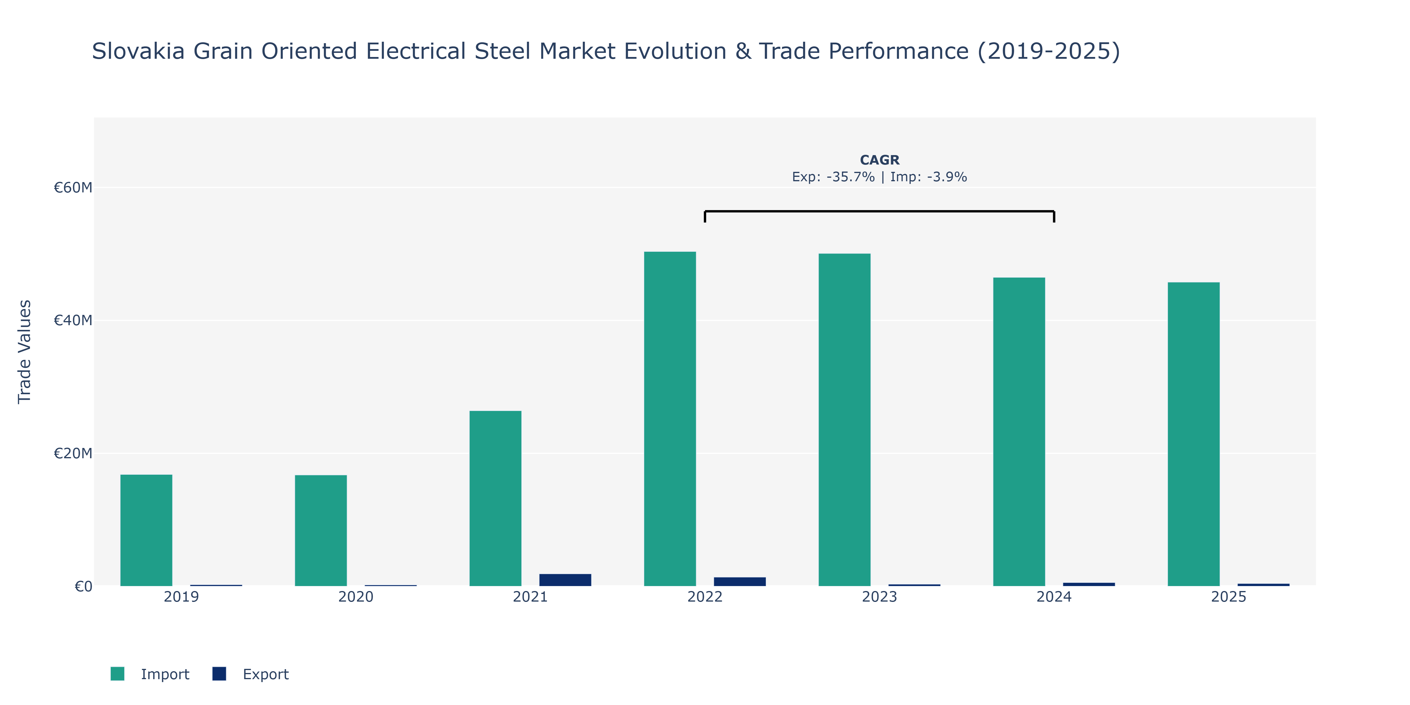 Slovakia Grain Oriented Electrical Steel Market: Production & Trade Performance (2019-2025) Size