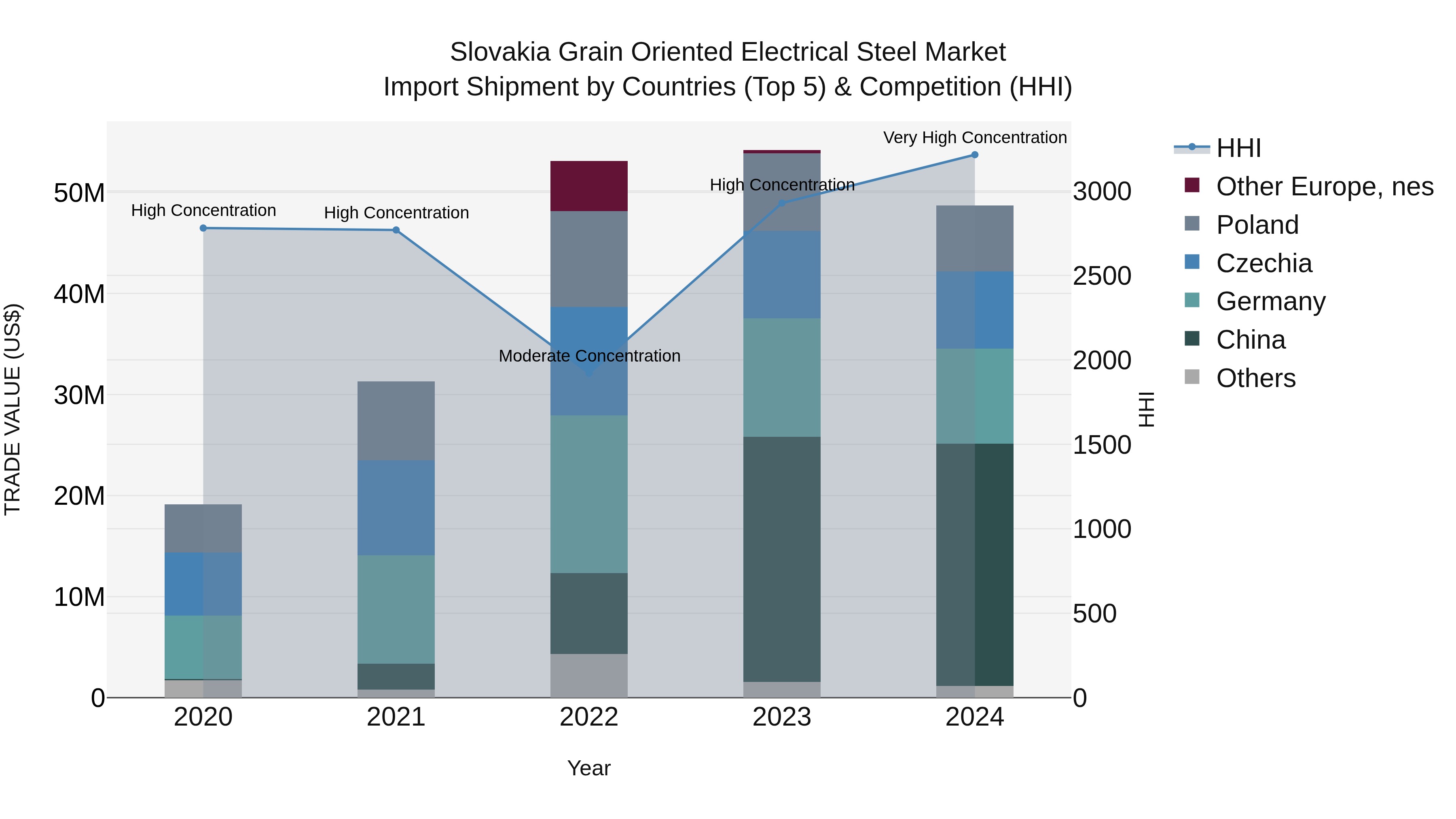 Slovakia Grain Oriented Electrical Steel Market Top 5 Importing Countries and Market Competition (HHI) Analysis