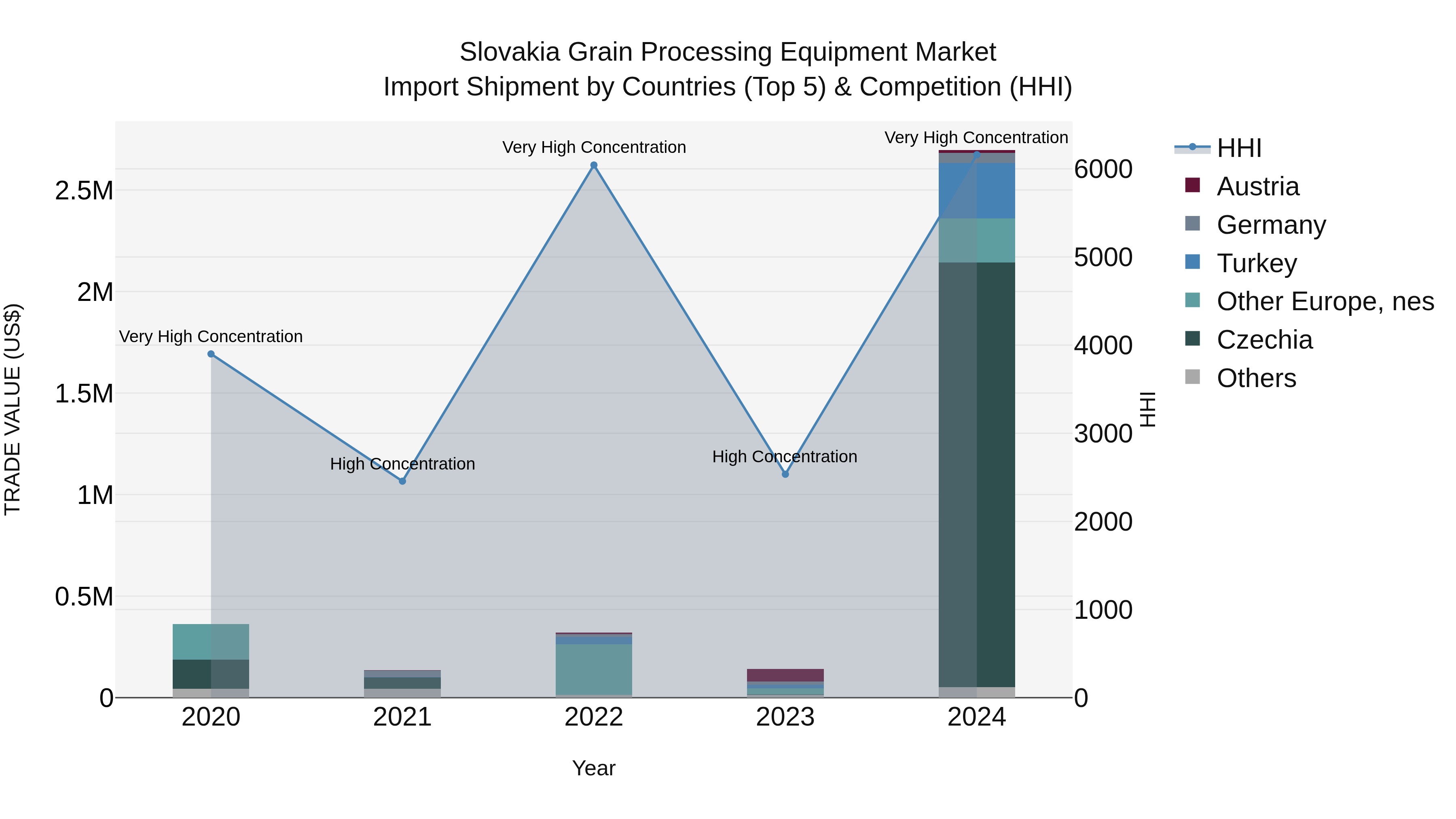Slovakia Grain Processing Equipment Market Top 5 Importing Countries and Market Competition (HHI) Analysis