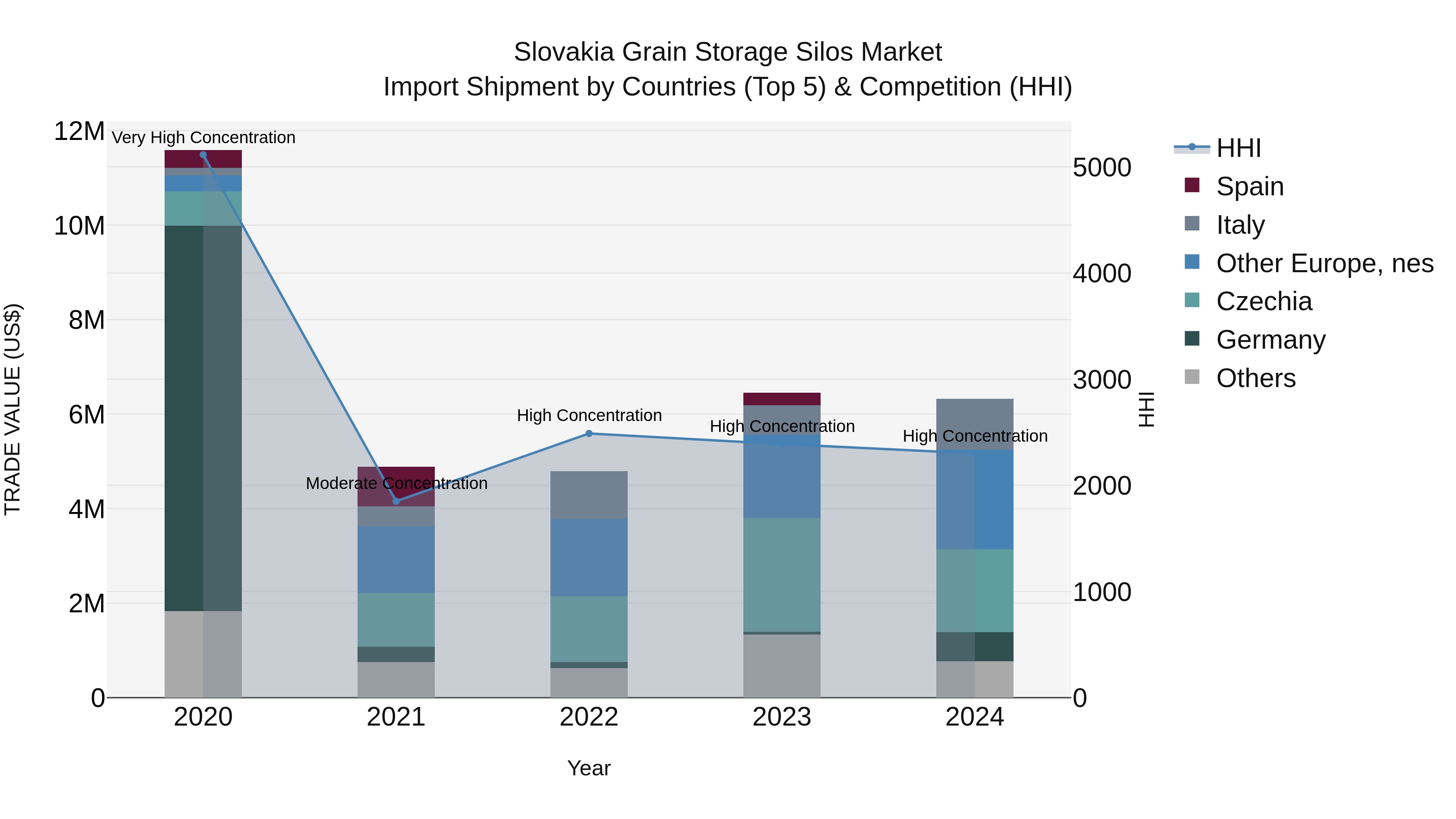 Slovakia Grain Storage Silos Market Top 5 Importing Countries and Market Competition (HHI) Analysis