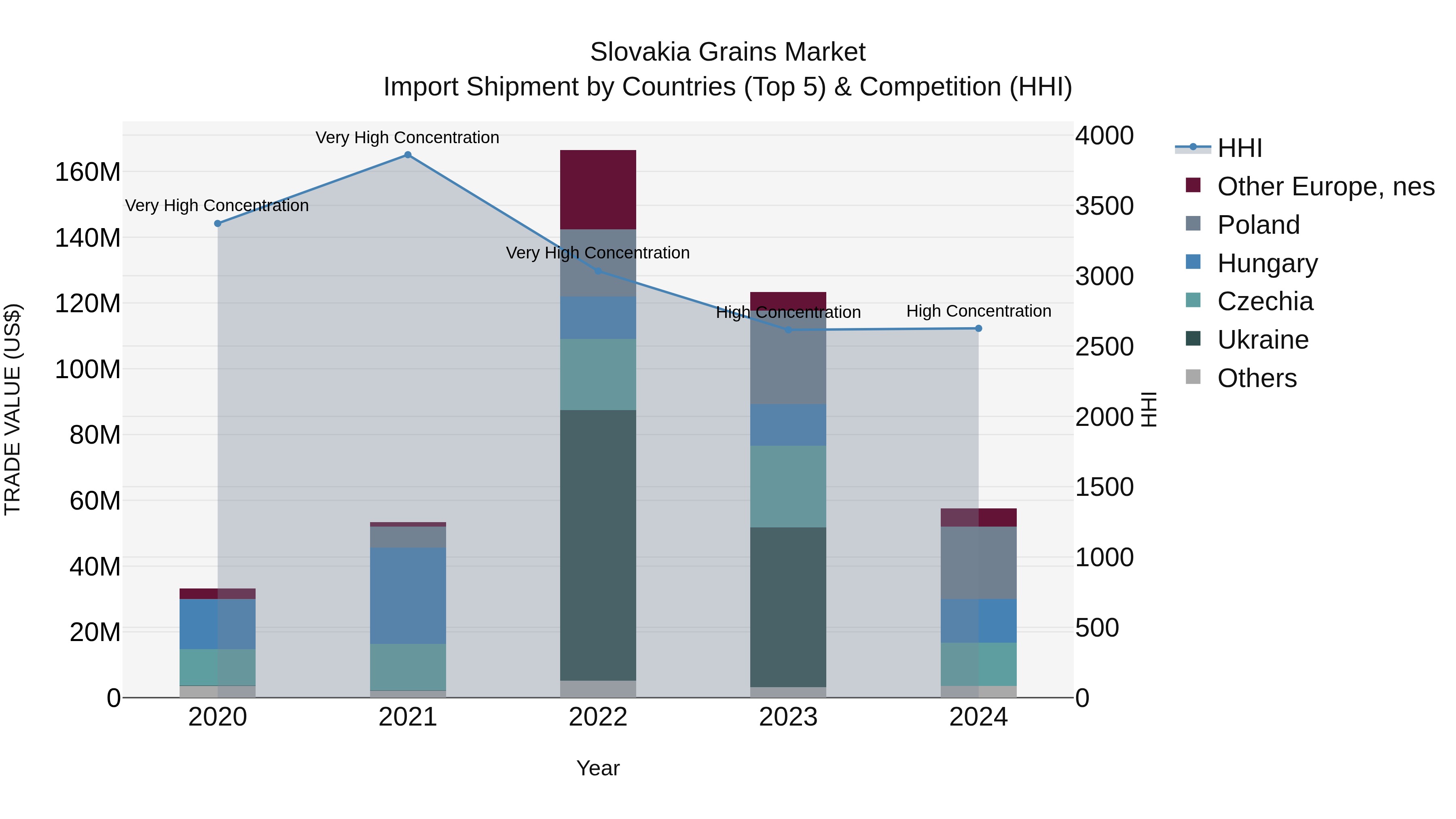 Slovakia Grains Market Top 5 Importing Countries and Market Competition (HHI) Analysis