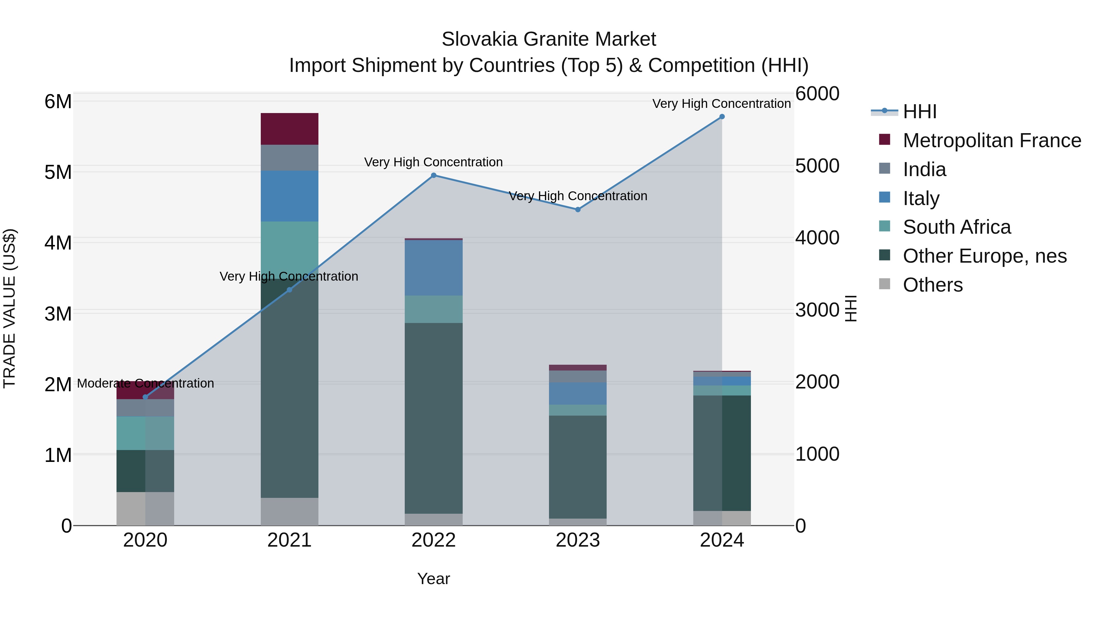 Slovakia Granite Market Top 5 Importing Countries and Market Competition (HHI) Analysis