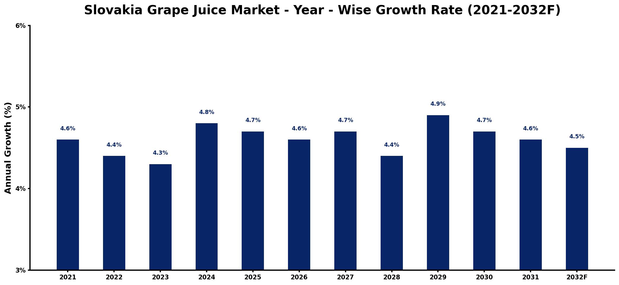 Slovakia Grape Juice Market Year-wise Growth Rate and Key Drivers