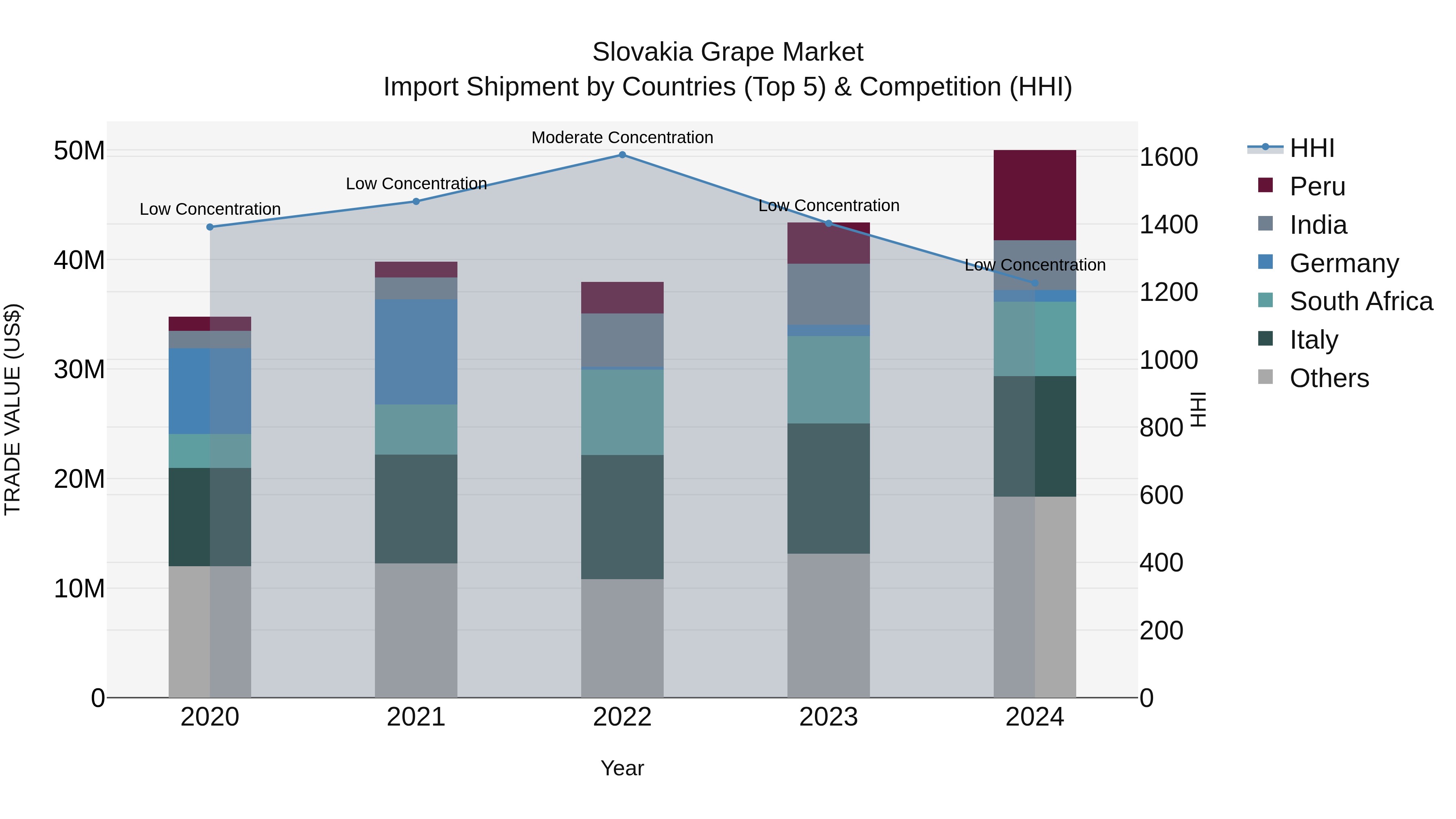 Slovakia Grape Market Top 5 Importing Countries and Market Competition (HHI) Analysis