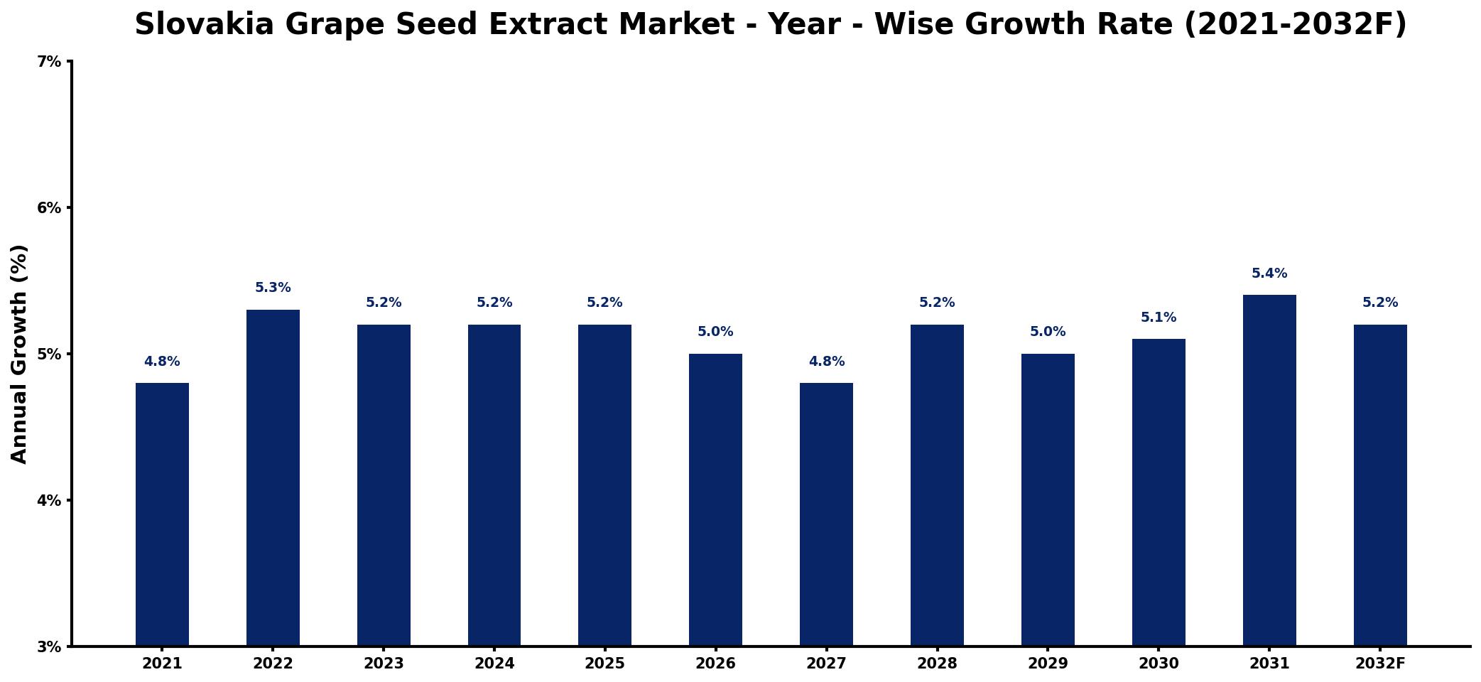 Slovakia Grape Seed Extract Market Year-wise Growth Rate and Key Drivers