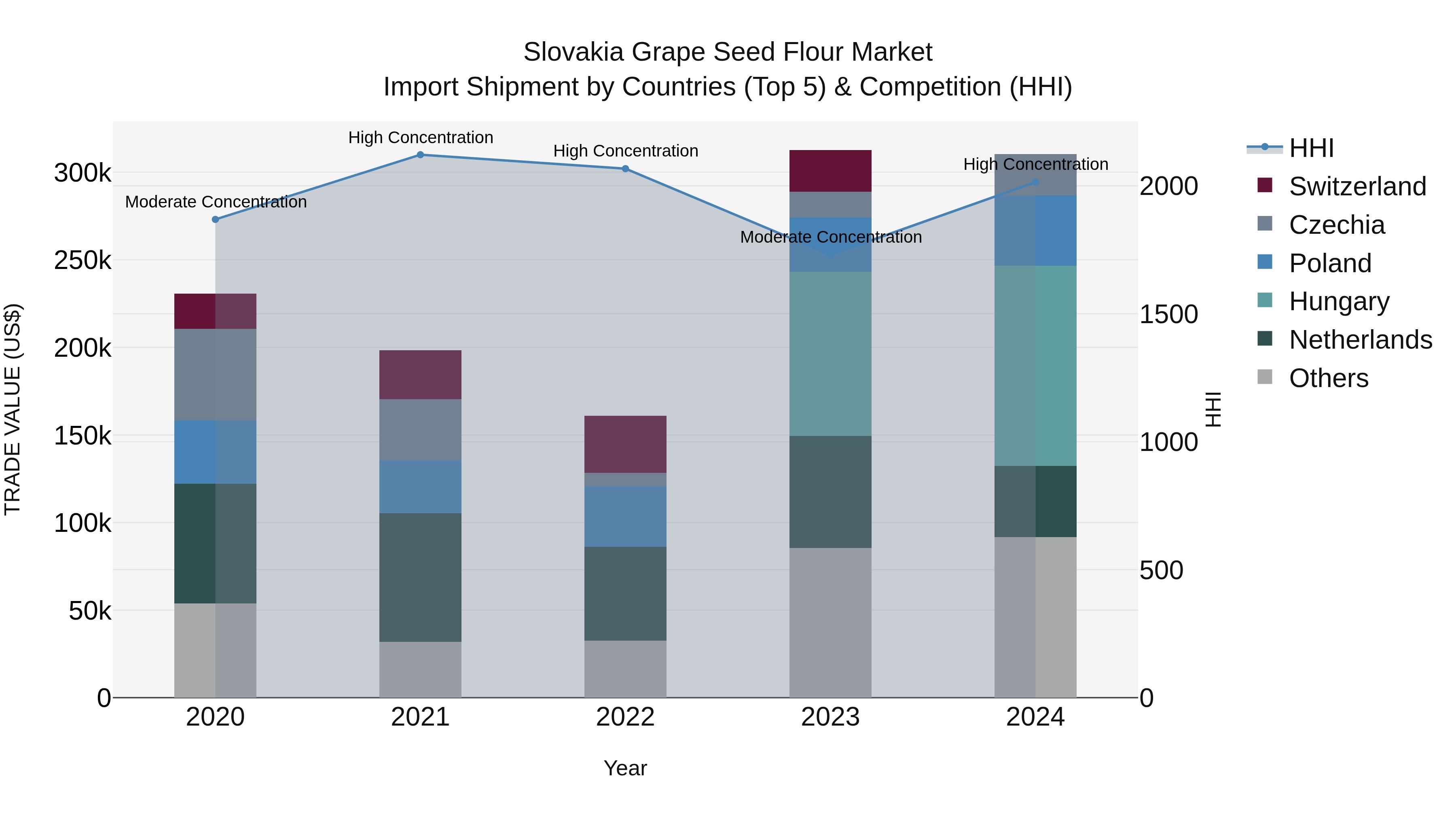 Slovakia Grape Seed Flour Market Top 5 Importing Countries and Market Competition (HHI) Analysis