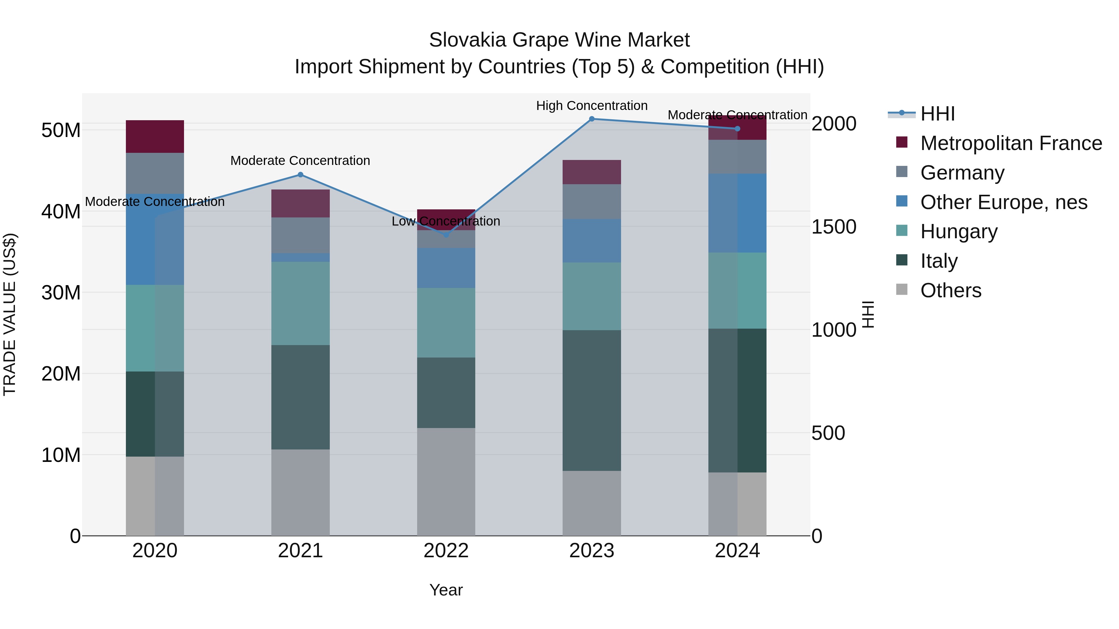 Slovakia Grape Wine Market Top 5 Importing Countries and Market Competition (HHI) Analysis
