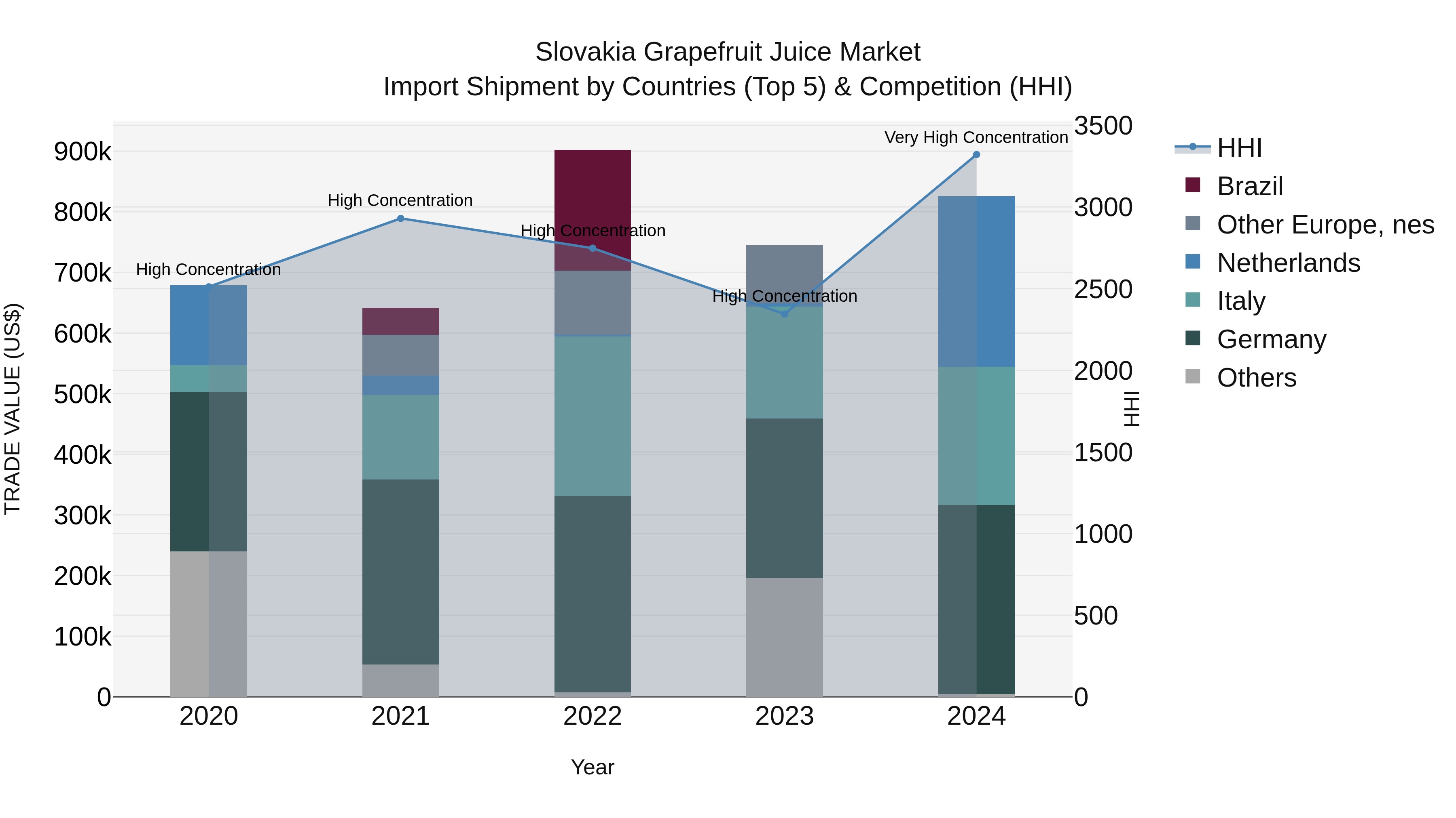 Slovakia Grapefruit Juice Market Top 5 Importing Countries and Market Competition (HHI) Analysis