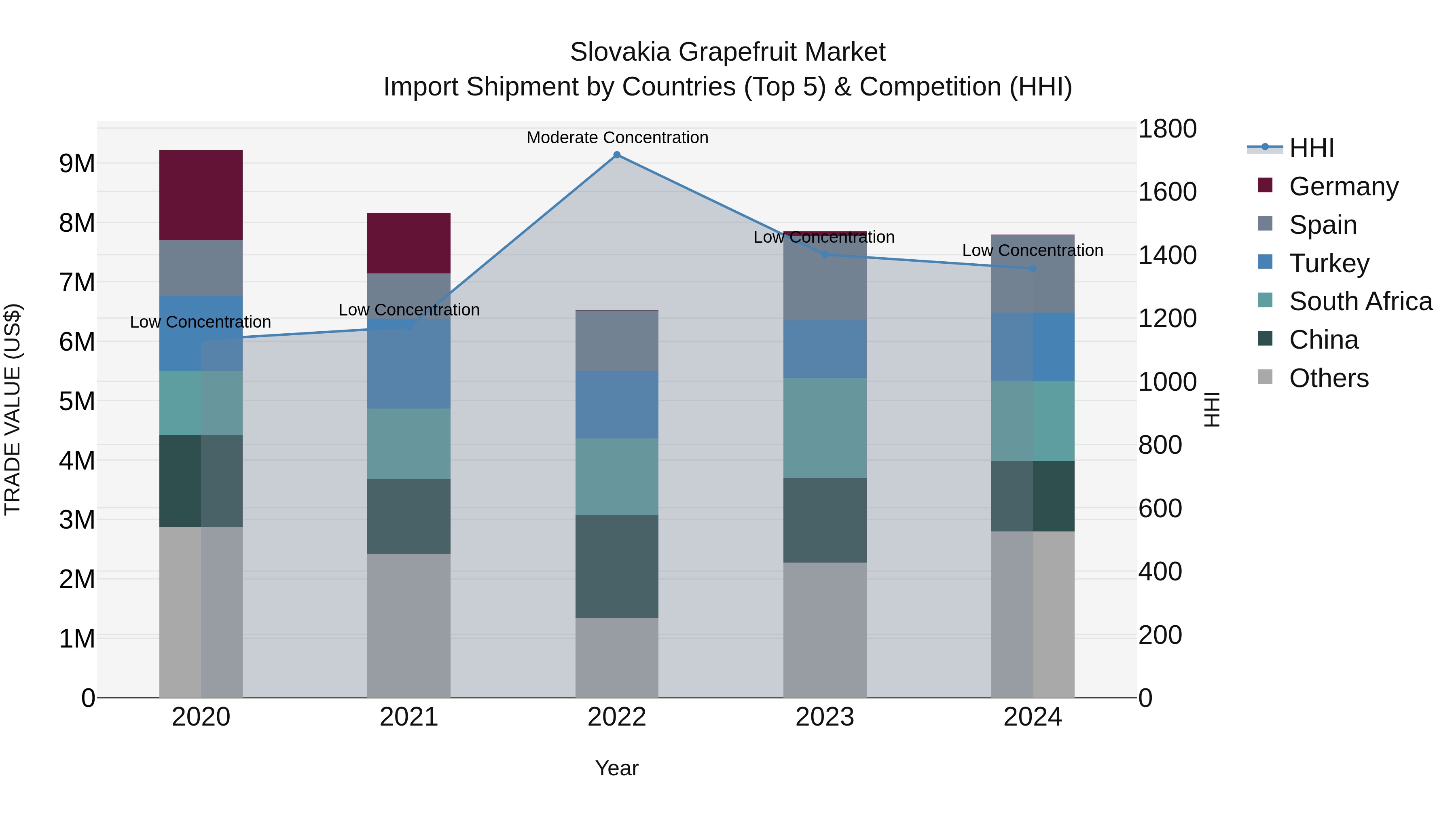 Slovakia Grapefruit Market Top 5 Importing Countries and Market Competition (HHI) Analysis