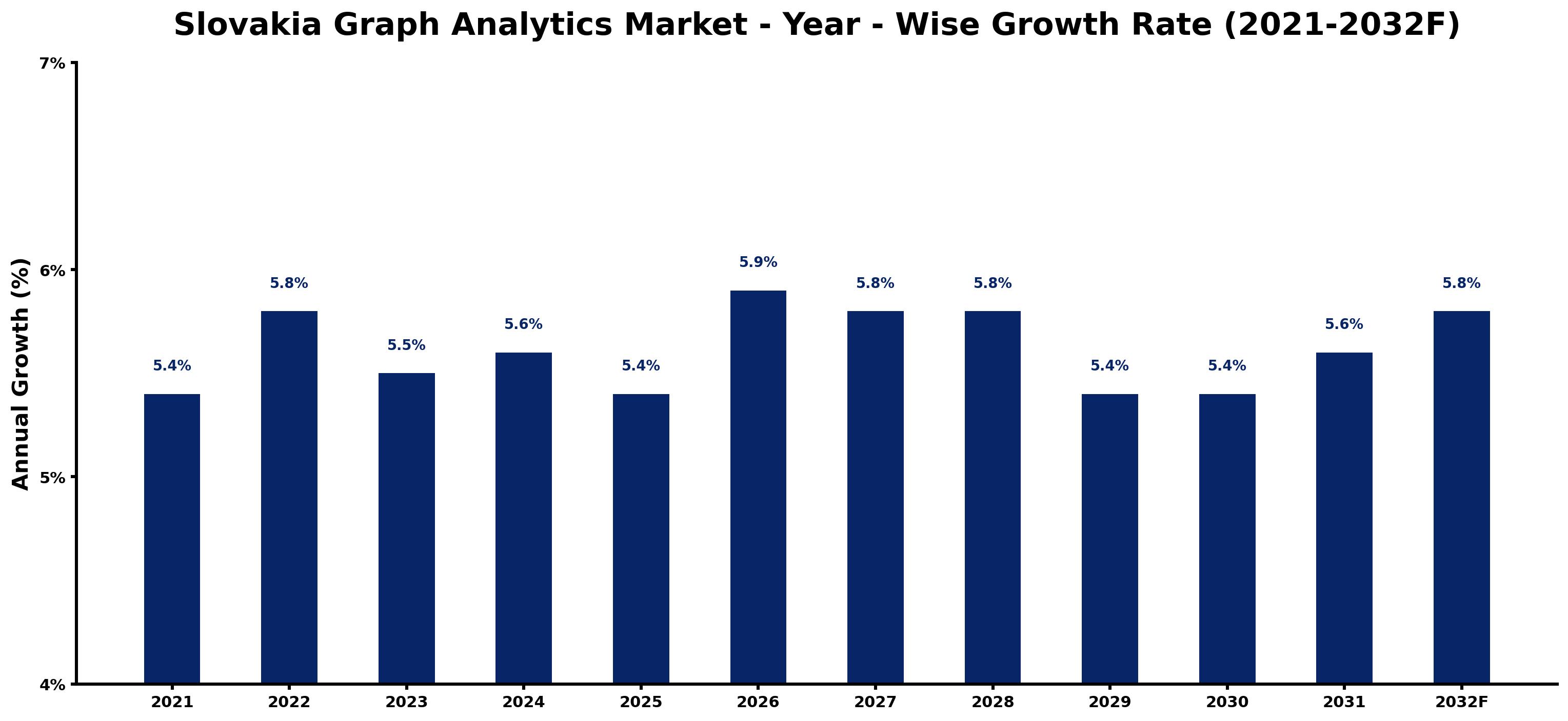 Slovakia Graph Analytics Market Year-wise Growth Rate and Key Drivers