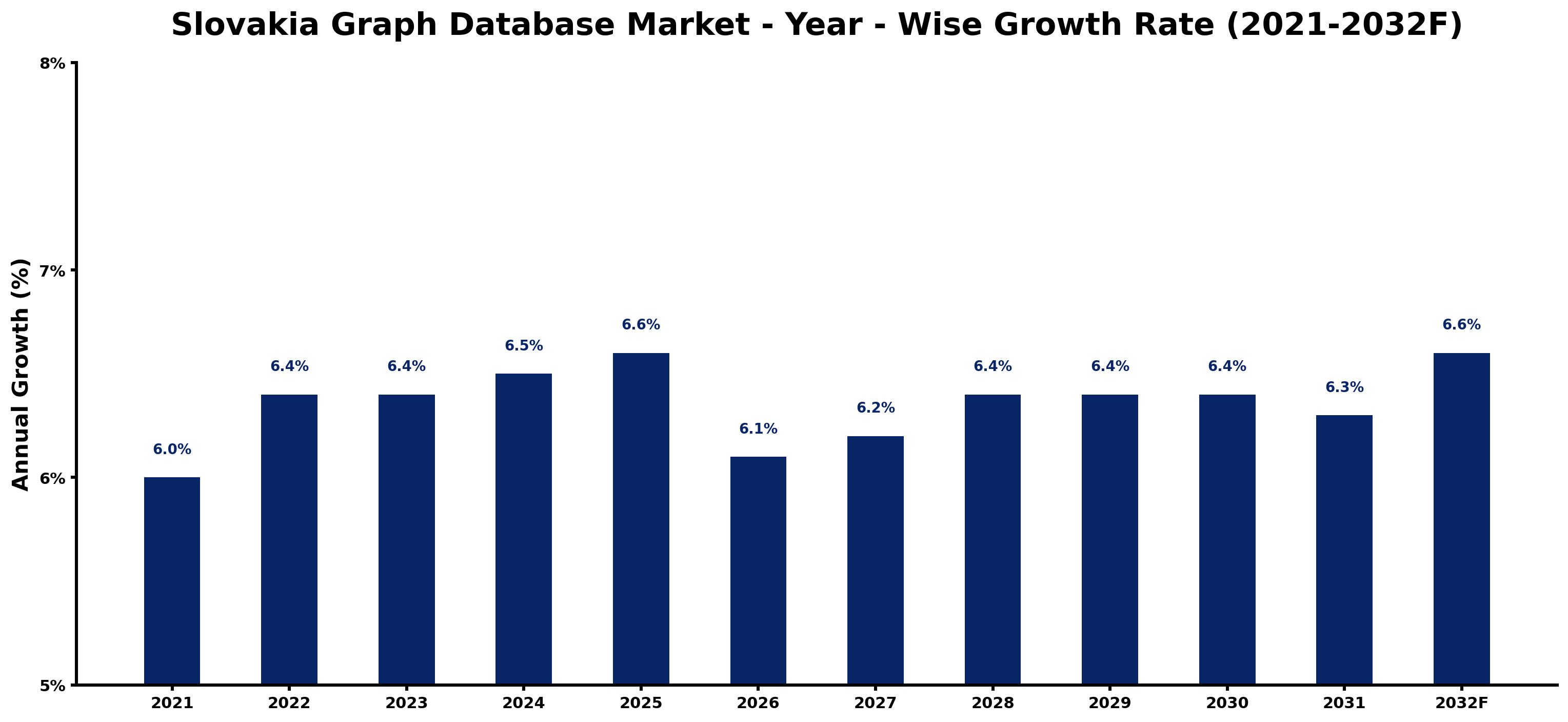 Slovakia Graph Database Market Year-wise Growth Rate and Key Drivers