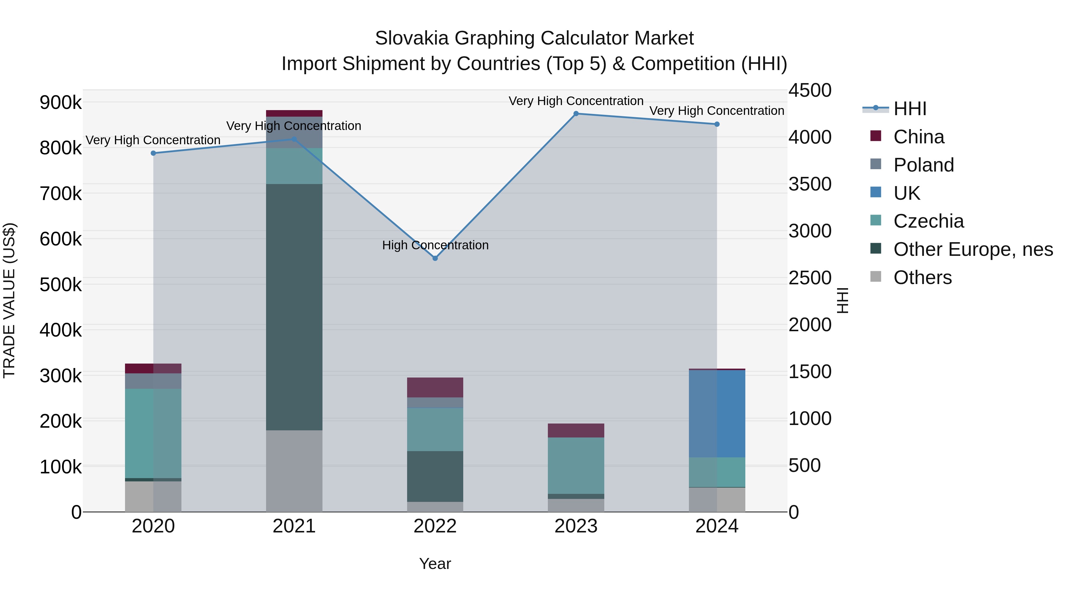 Slovakia Graphing Calculator Market Top 5 Importing Countries and Market Competition (HHI) Analysis