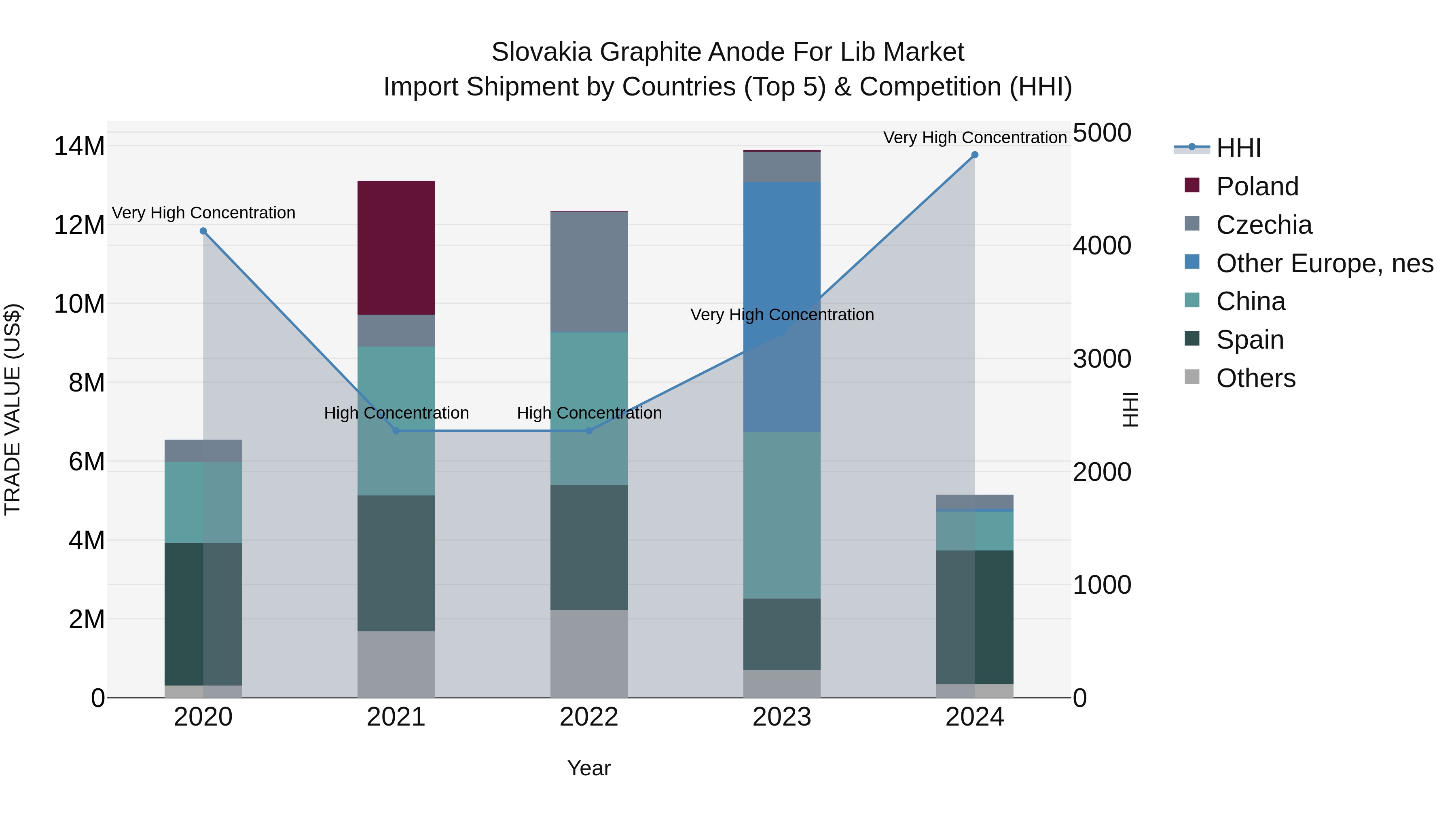 Slovakia Graphite Anode For Lib Market Top 5 Importing Countries and Market Competition (HHI) Analysis