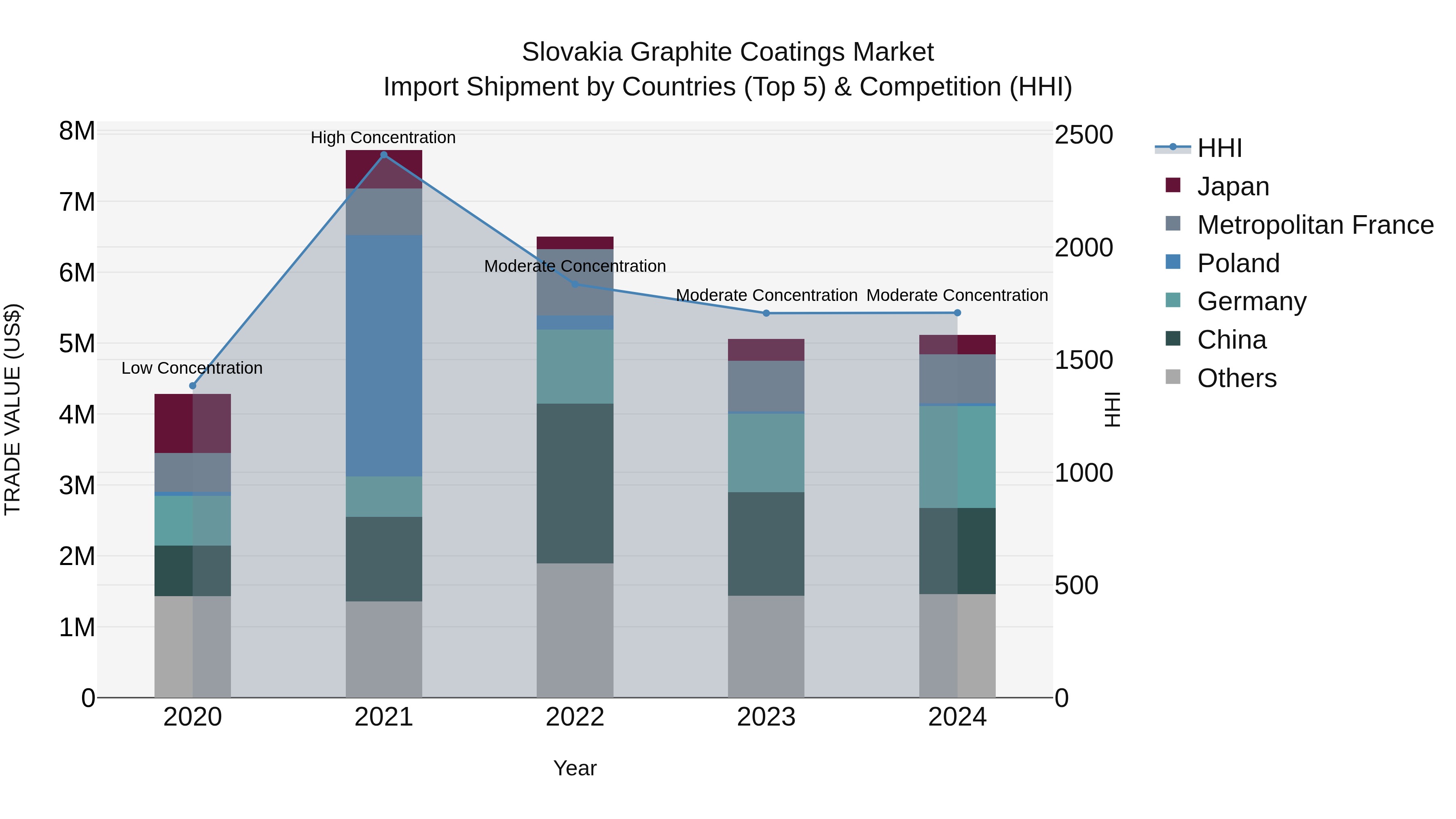 Slovakia Graphite Coatings Market Top 5 Importing Countries and Market Competition (HHI) Analysis