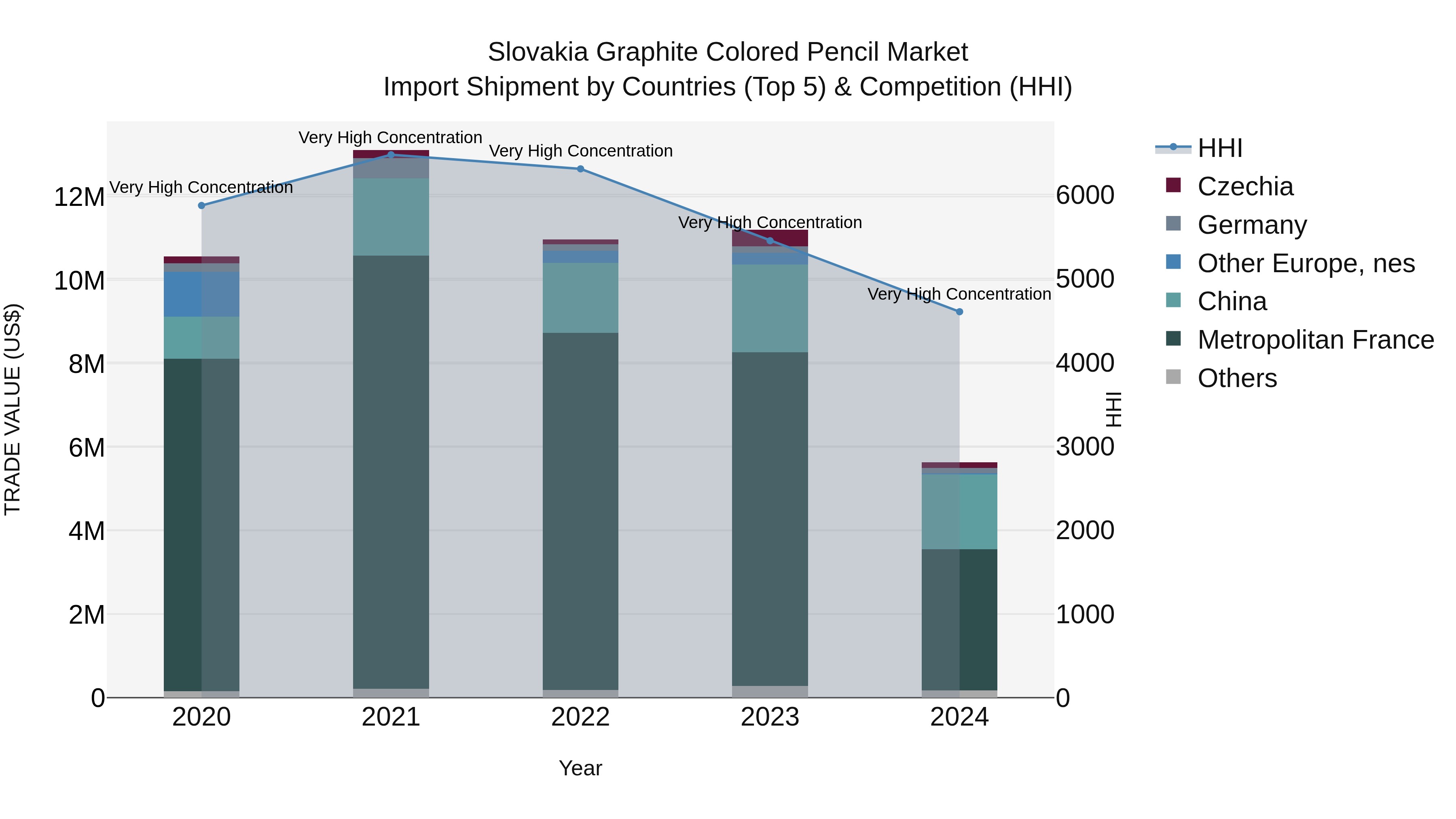 Slovakia Graphite Colored Pencil Market Top 5 Importing Countries and Market Competition (HHI) Analysis