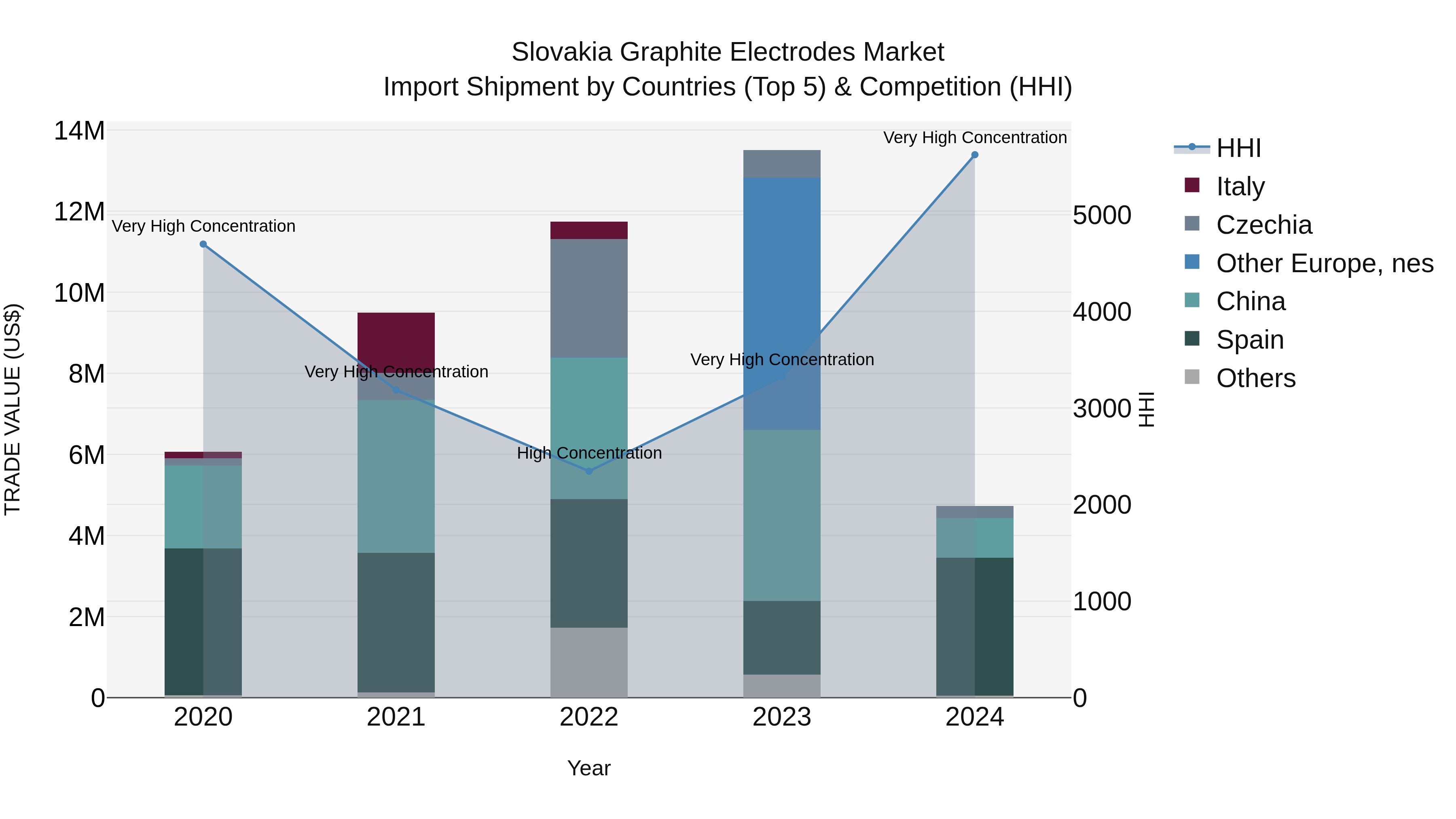 Slovakia Graphite Electrodes Market Top 5 Importing Countries and Market Competition (HHI) Analysis