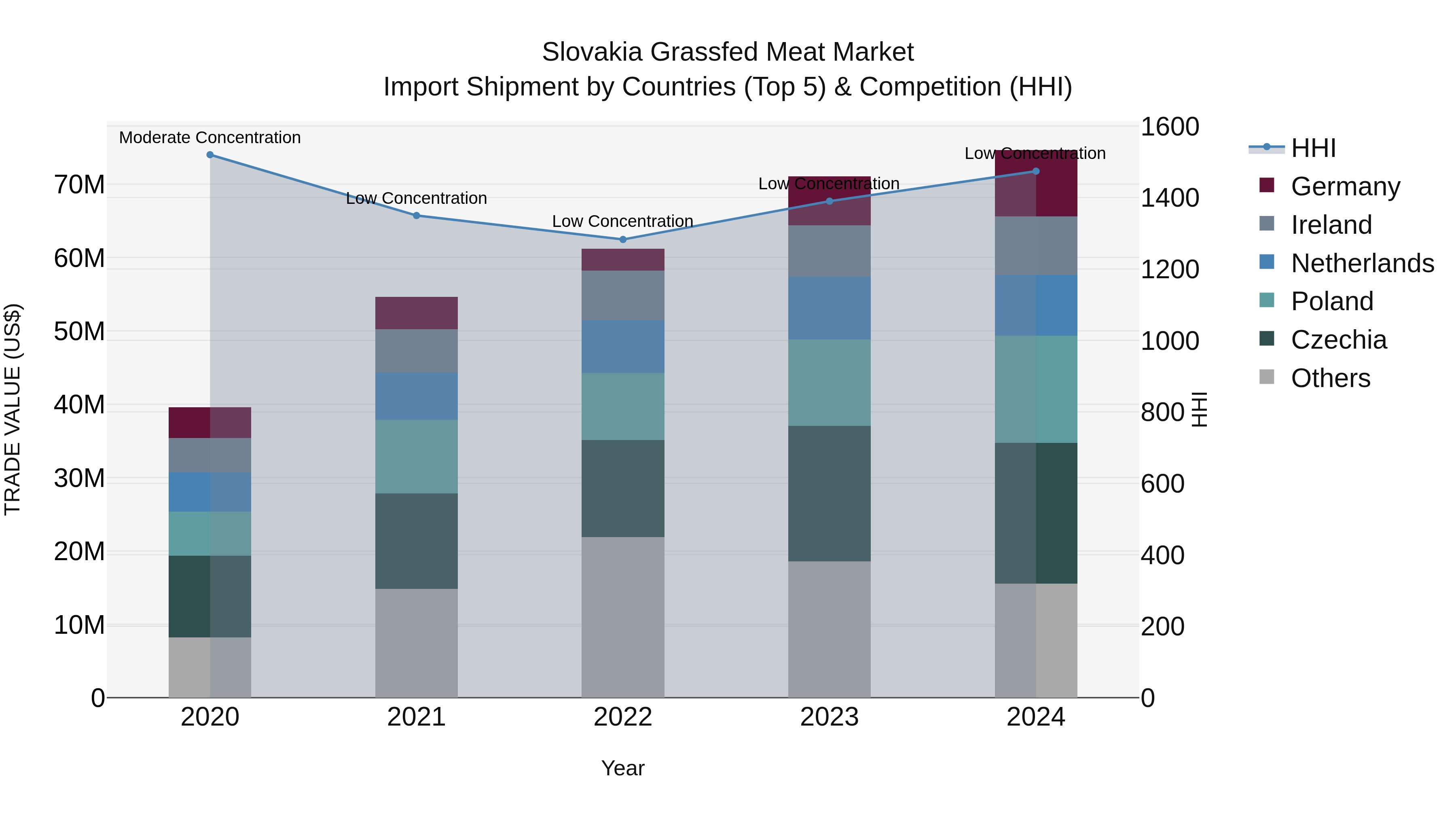 Slovakia Grassfed Meat Market Top 5 Importing Countries and Market Competition (HHI) Analysis