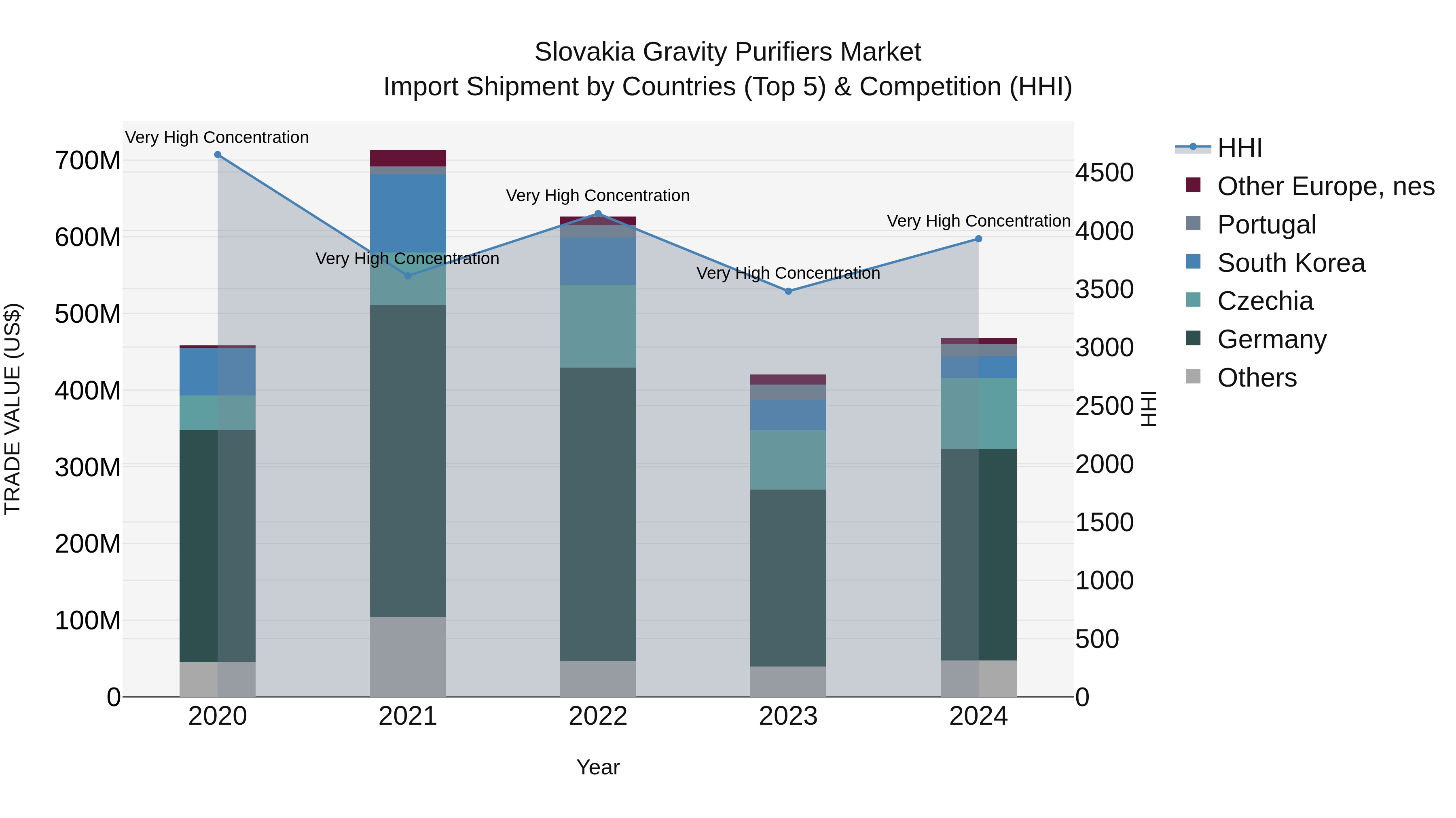 Slovakia Gravity Purifiers Market Top 5 Importing Countries and Market Competition (HHI) Analysis