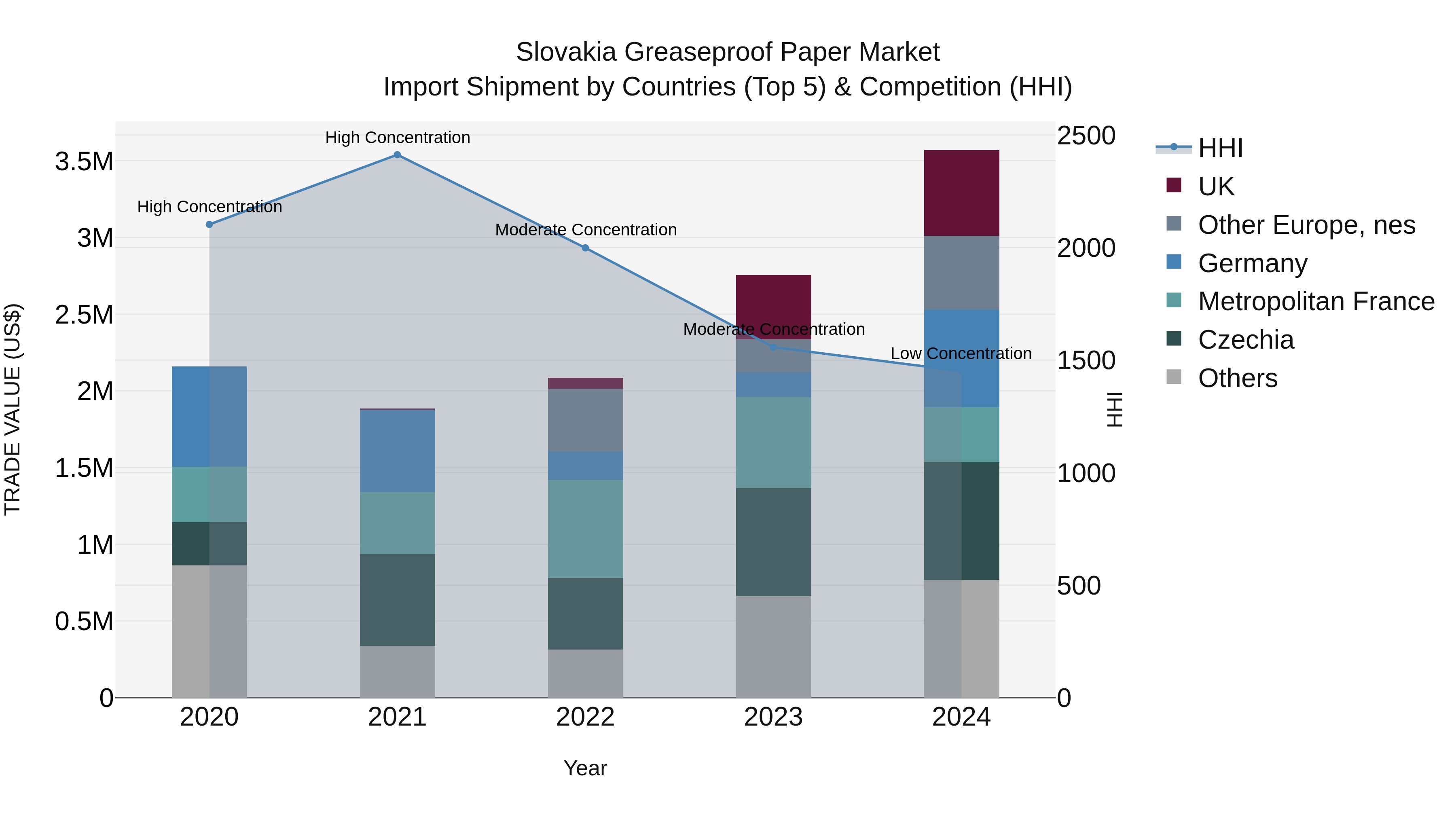 Slovakia Greaseproof Paper Market Top 5 Importing Countries and Market Competition (HHI) Analysis