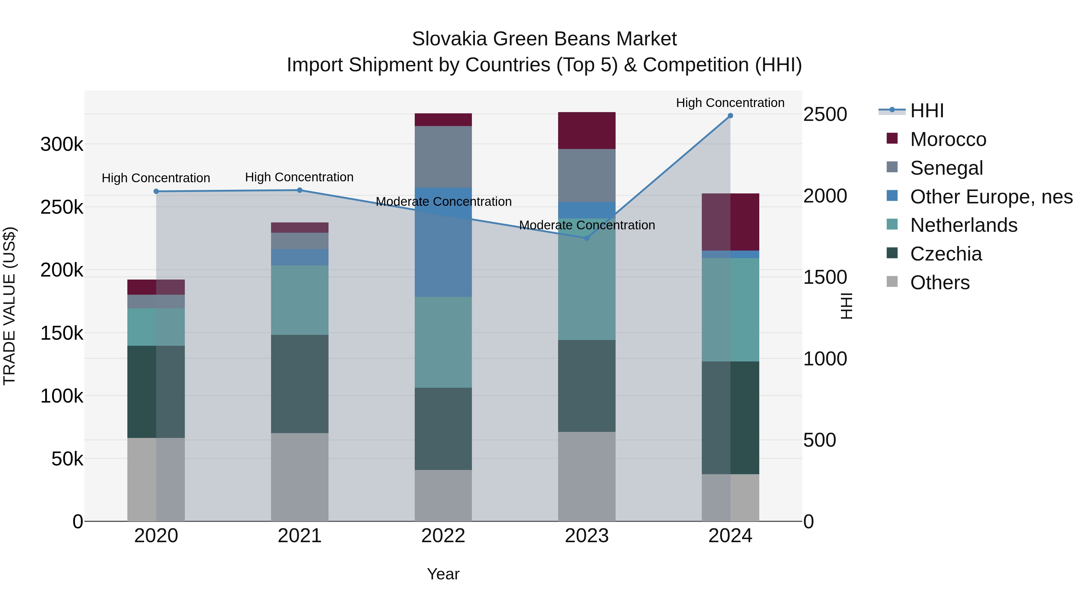 Slovakia Green Beans Market Top 5 Importing Countries and Market Competition (HHI) Analysis