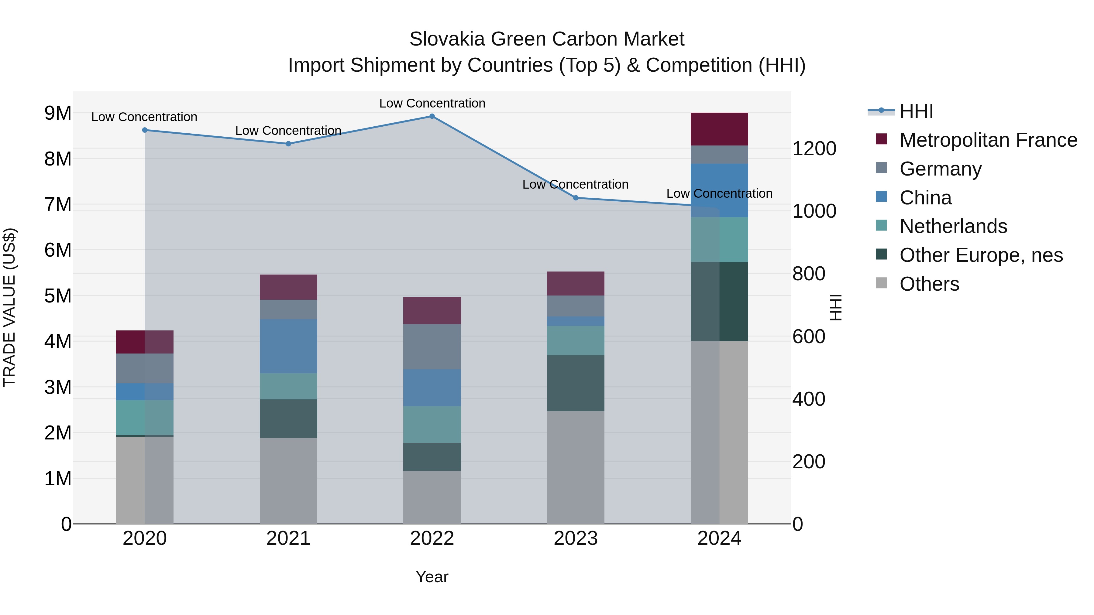 Slovakia Green Carbon Market Top 5 Importing Countries and Market Competition (HHI) Analysis