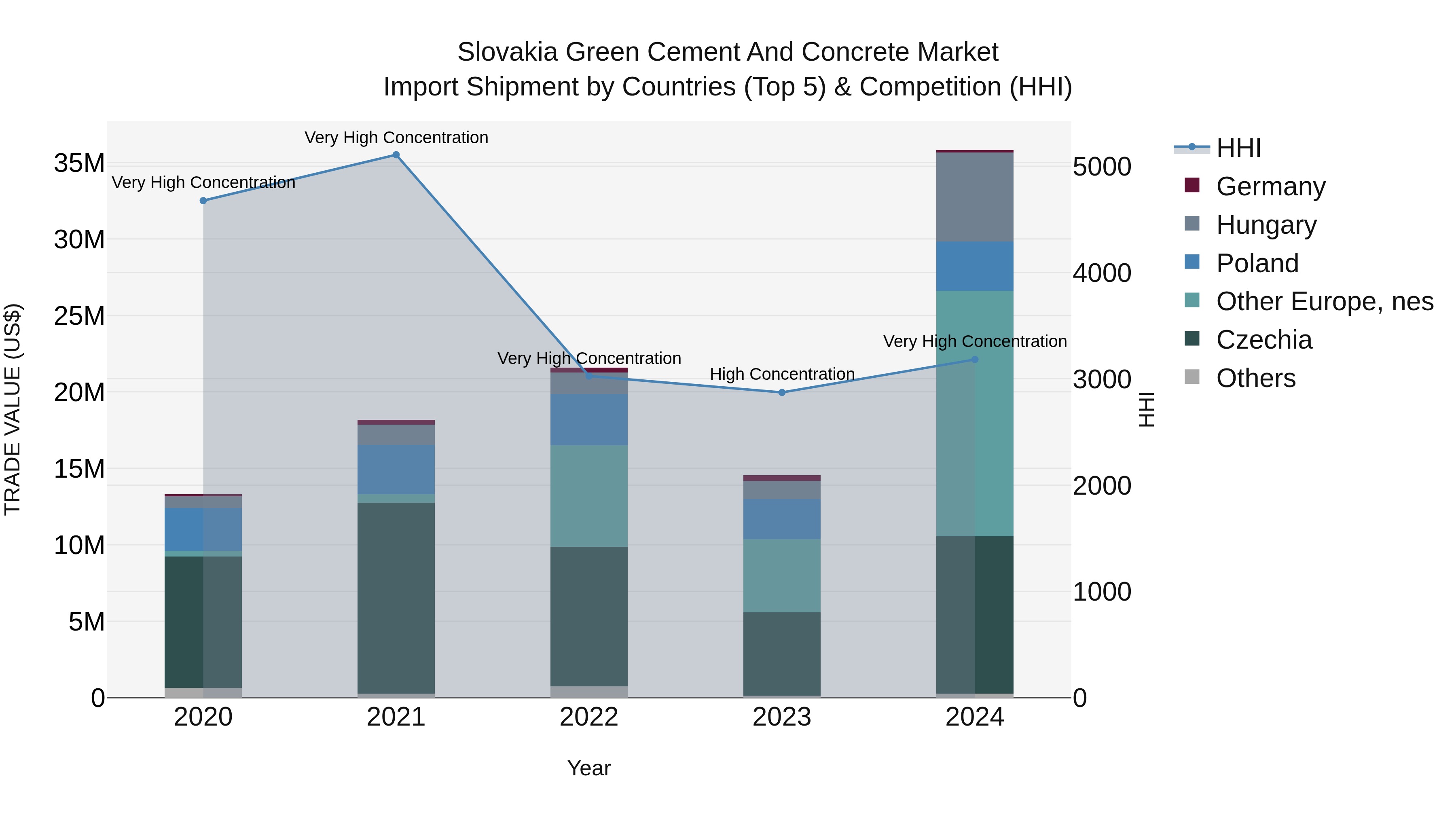 Slovakia Green Cement And Concrete Market Top 5 Importing Countries and Market Competition (HHI) Analysis