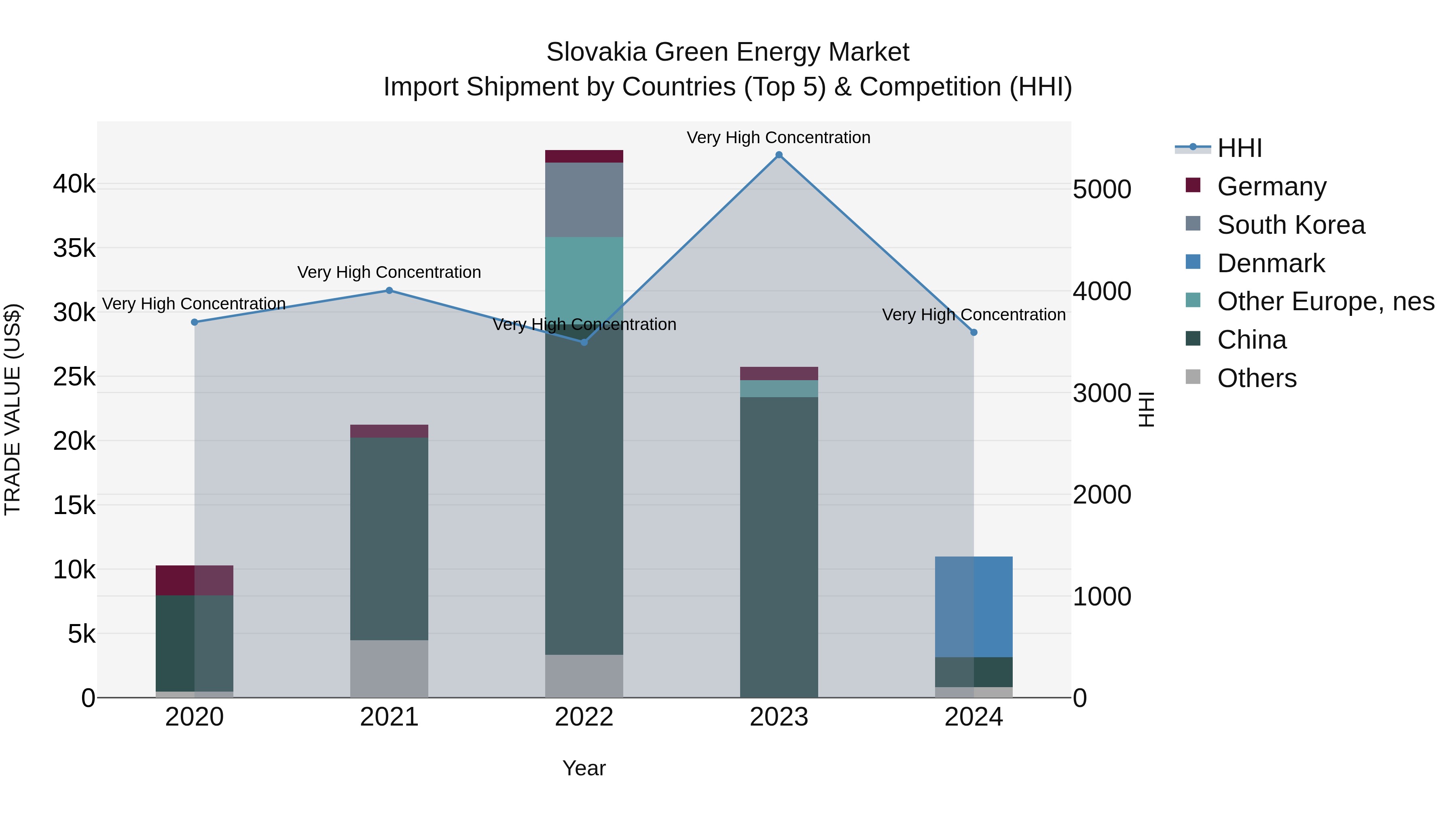 Slovakia Green Energy Market Top 5 Importing Countries and Market Competition (HHI) Analysis