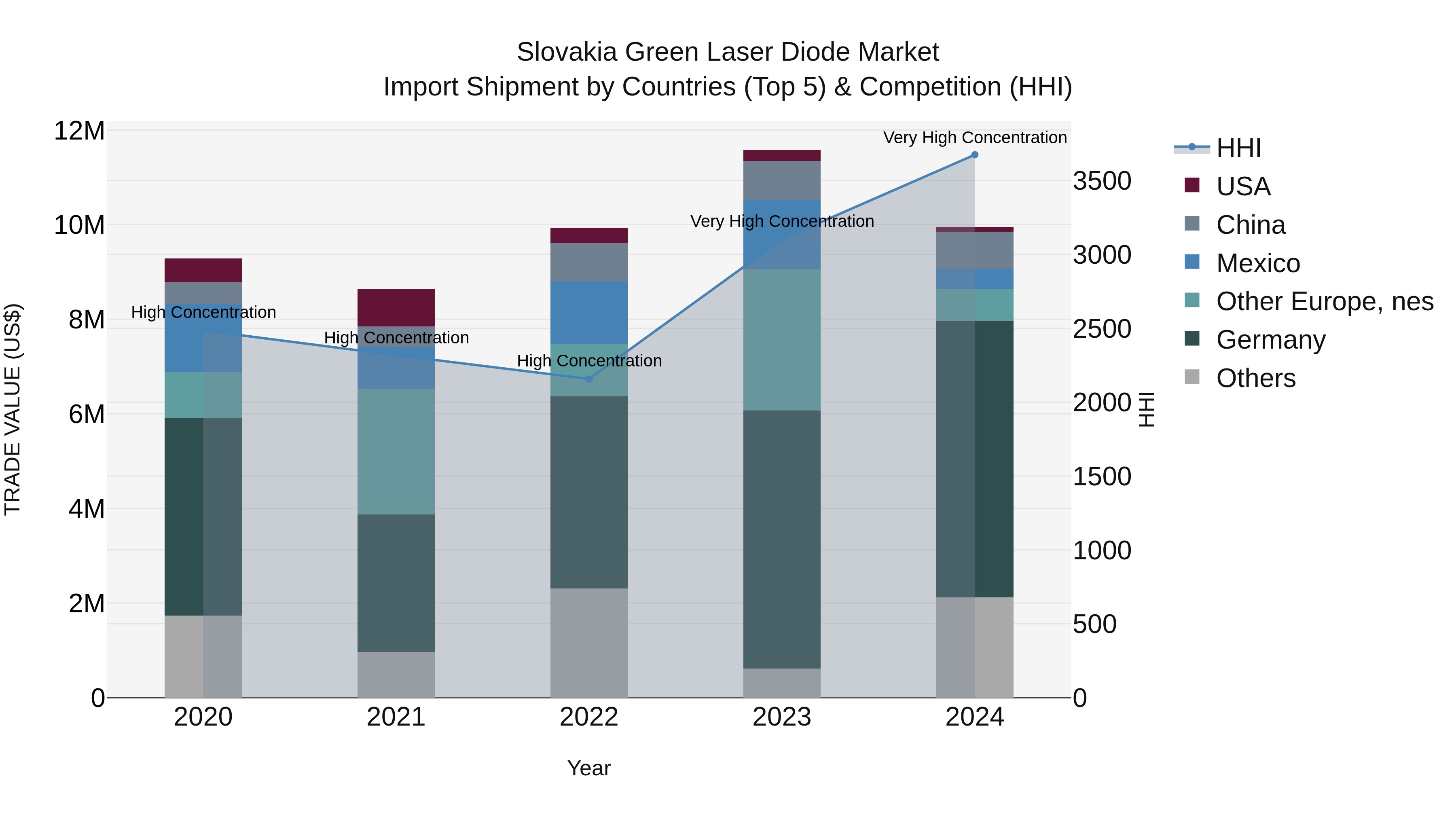 Slovakia Green Laser Diode Market Top 5 Importing Countries and Market Competition (HHI) Analysis
