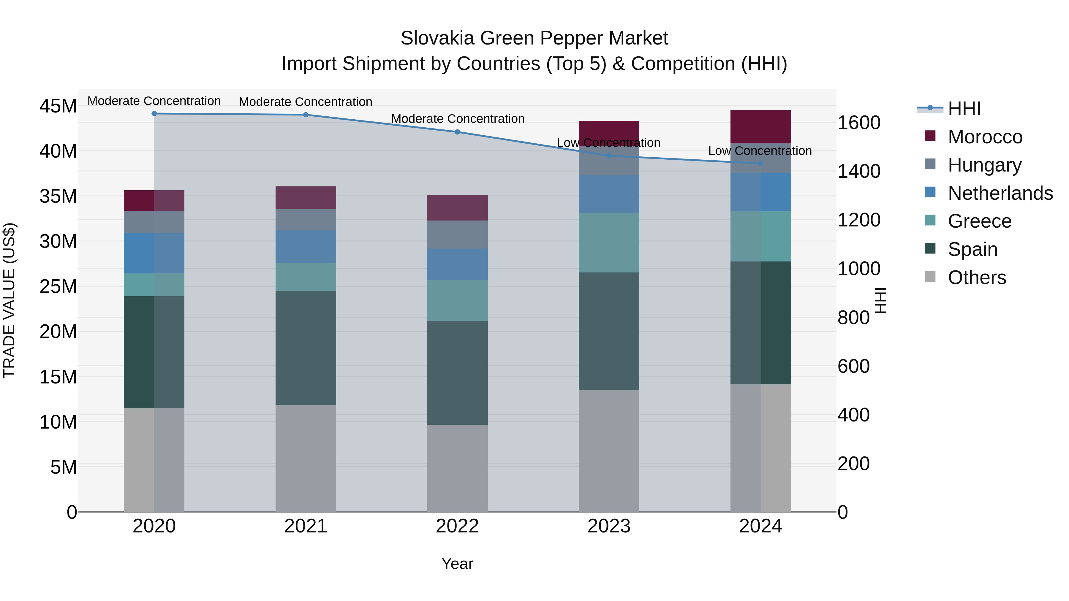 Slovakia Green Pepper Market Top 5 Importing Countries and Market Competition (HHI) Analysis