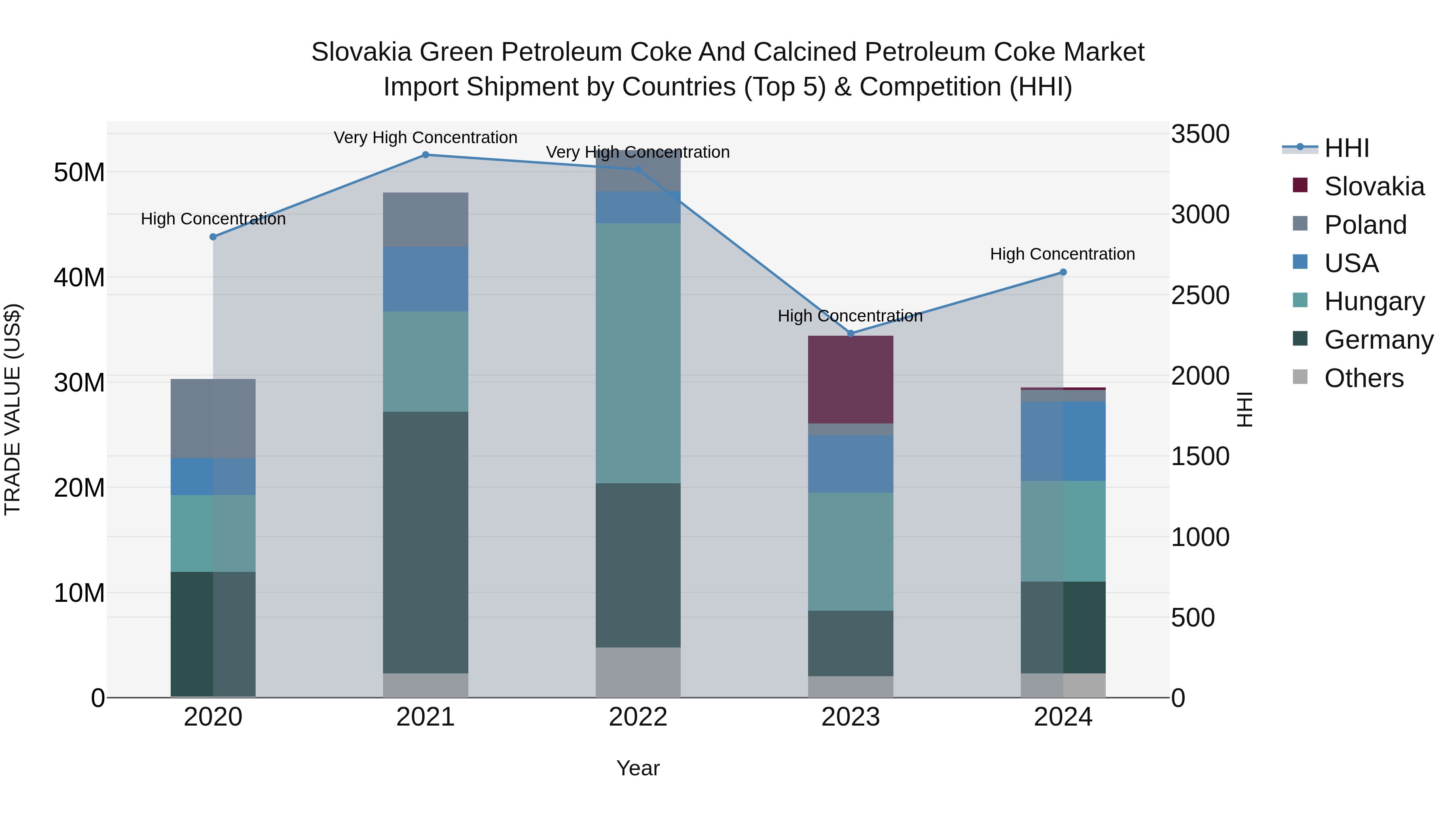 Slovakia Green Petroleum Coke And Calcined Petroleum Coke Market Top 5 Importing Countries and Market Competition (HHI) Analysis