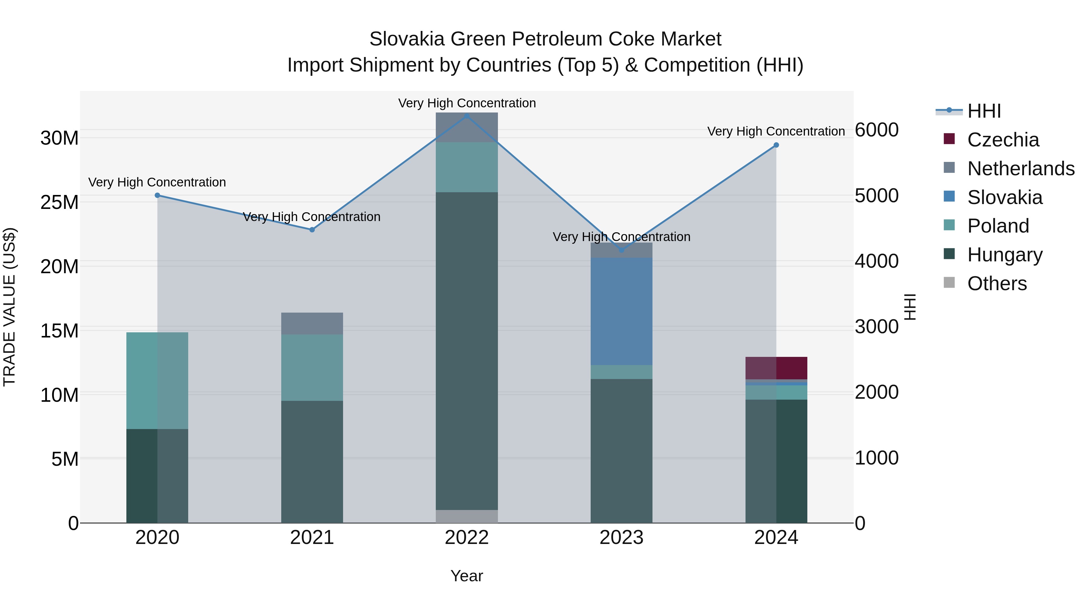 Slovakia Green Petroleum Coke Market Top 5 Importing Countries and Market Competition (HHI) Analysis