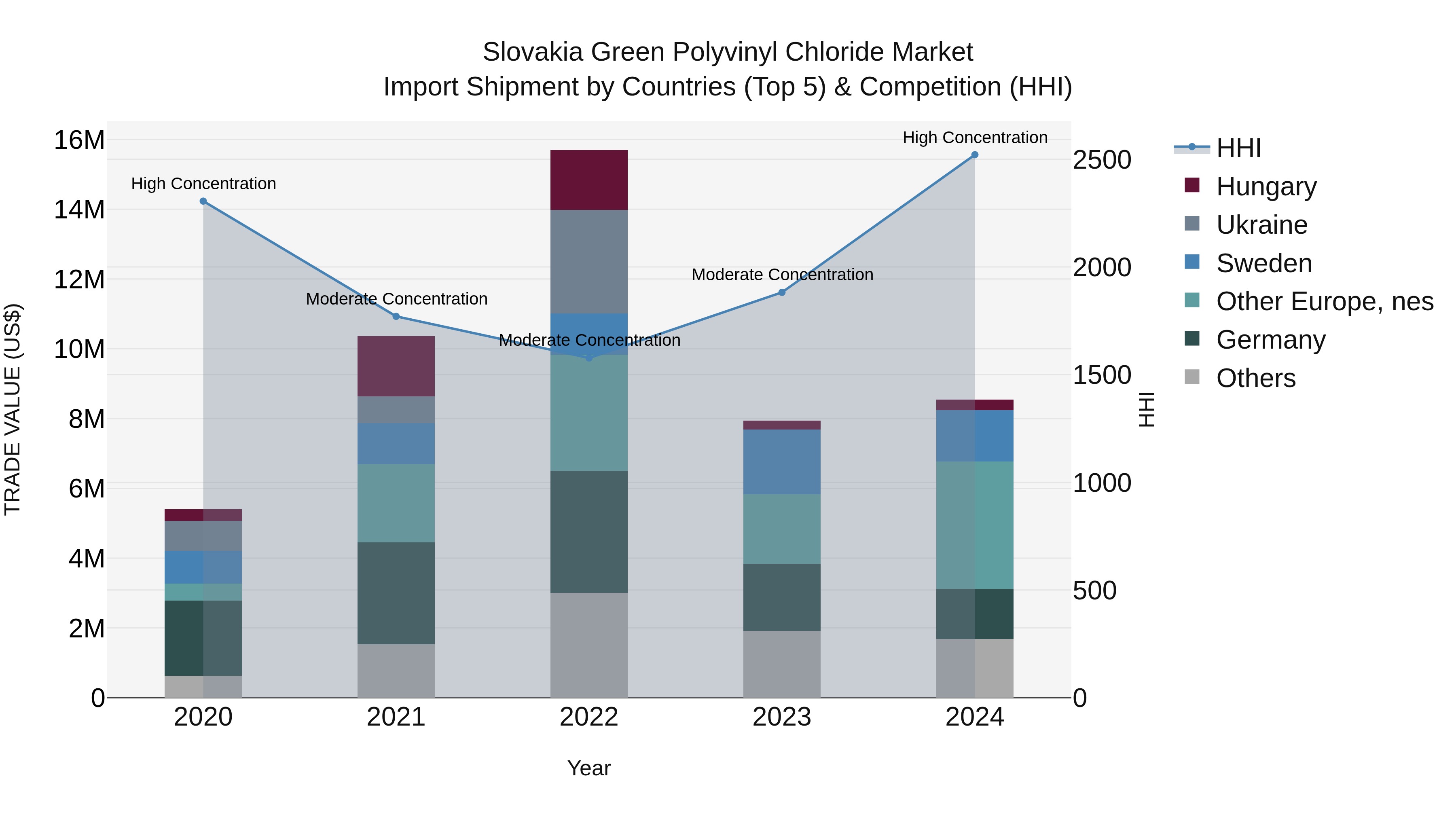 Slovakia Green Polyvinyl Chloride Market Top 5 Importing Countries and Market Competition (HHI) Analysis