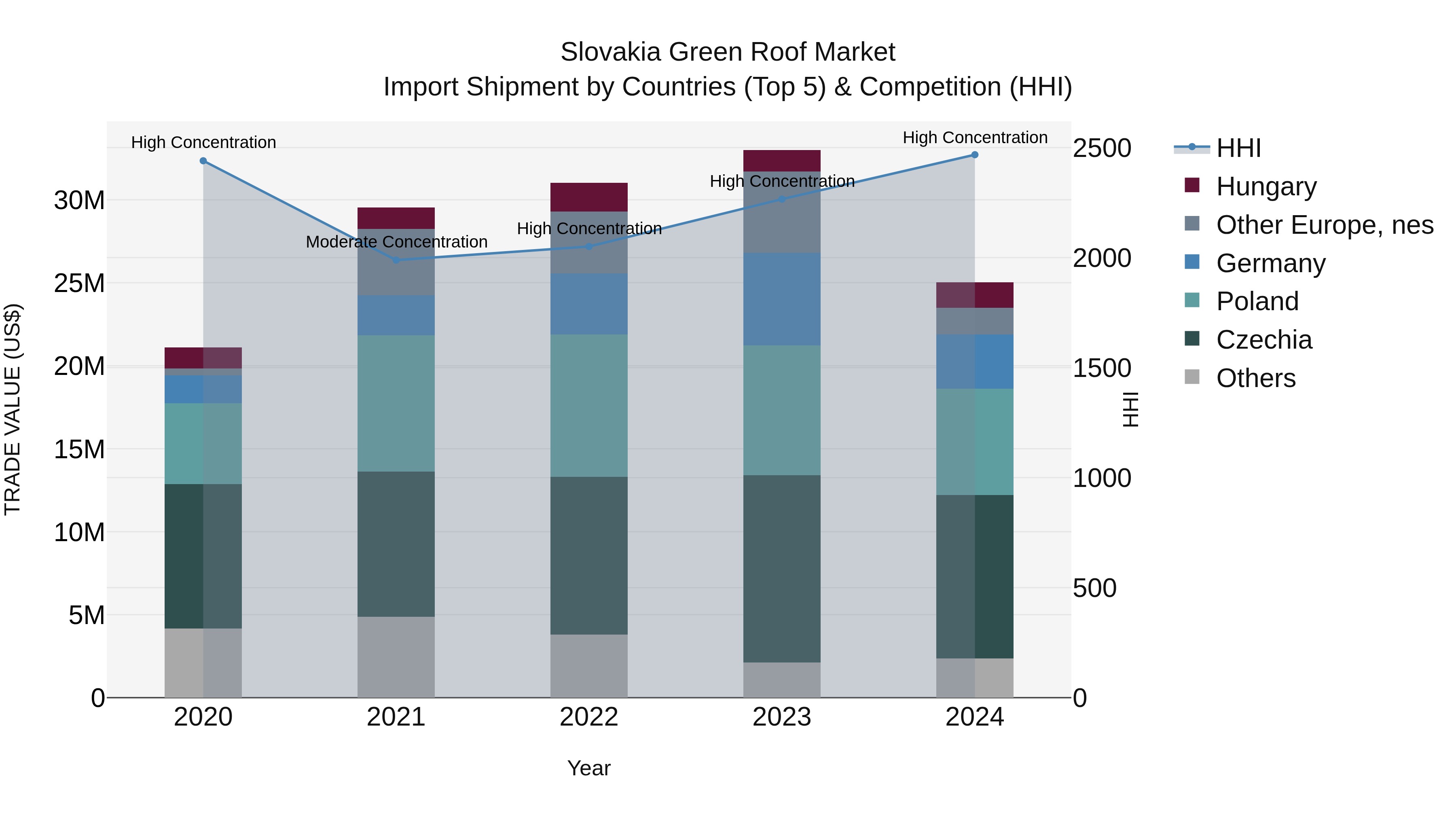 Slovakia Green Roof Market Top 5 Importing Countries and Market Competition (HHI) Analysis
