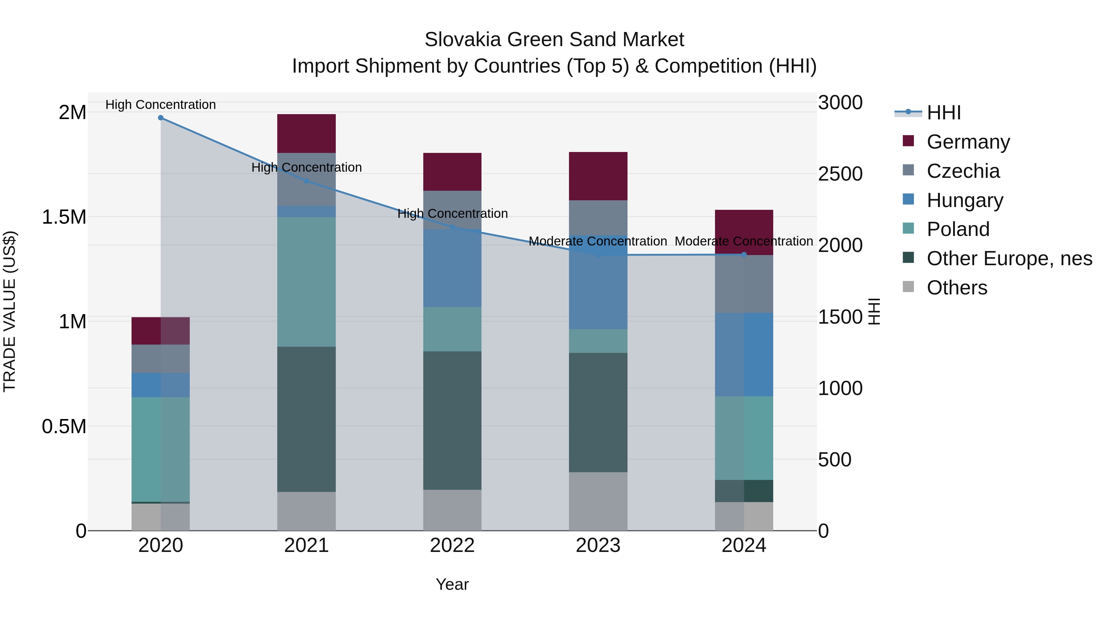 Slovakia Green Sand Market Top 5 Importing Countries and Market Competition (HHI) Analysis