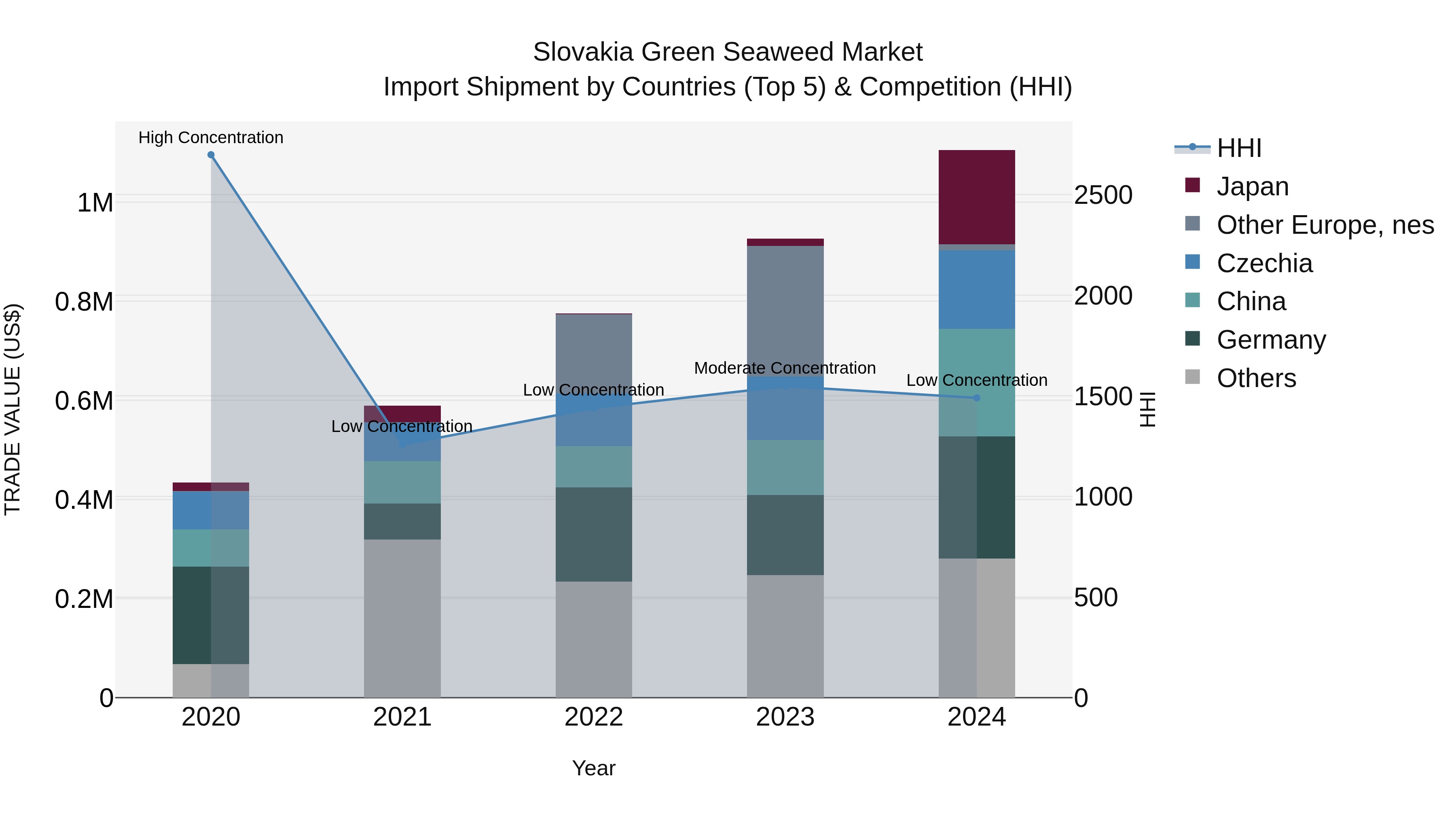 Slovakia Green Seaweed Market Top 5 Importing Countries and Market Competition (HHI) Analysis