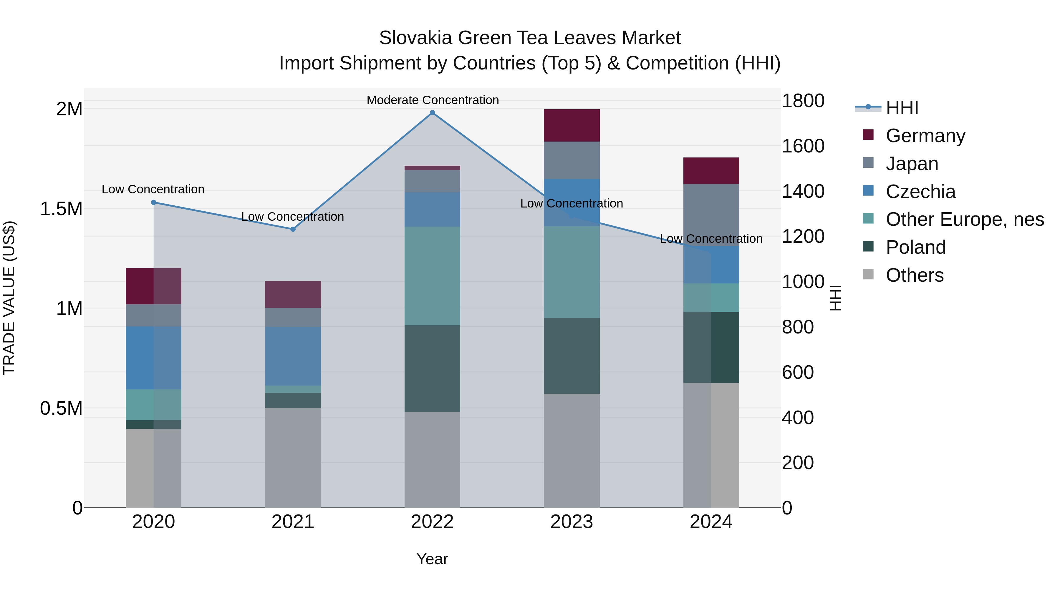Slovakia Green Tea Leaves Market Top 5 Importing Countries and Market Competition (HHI) Analysis