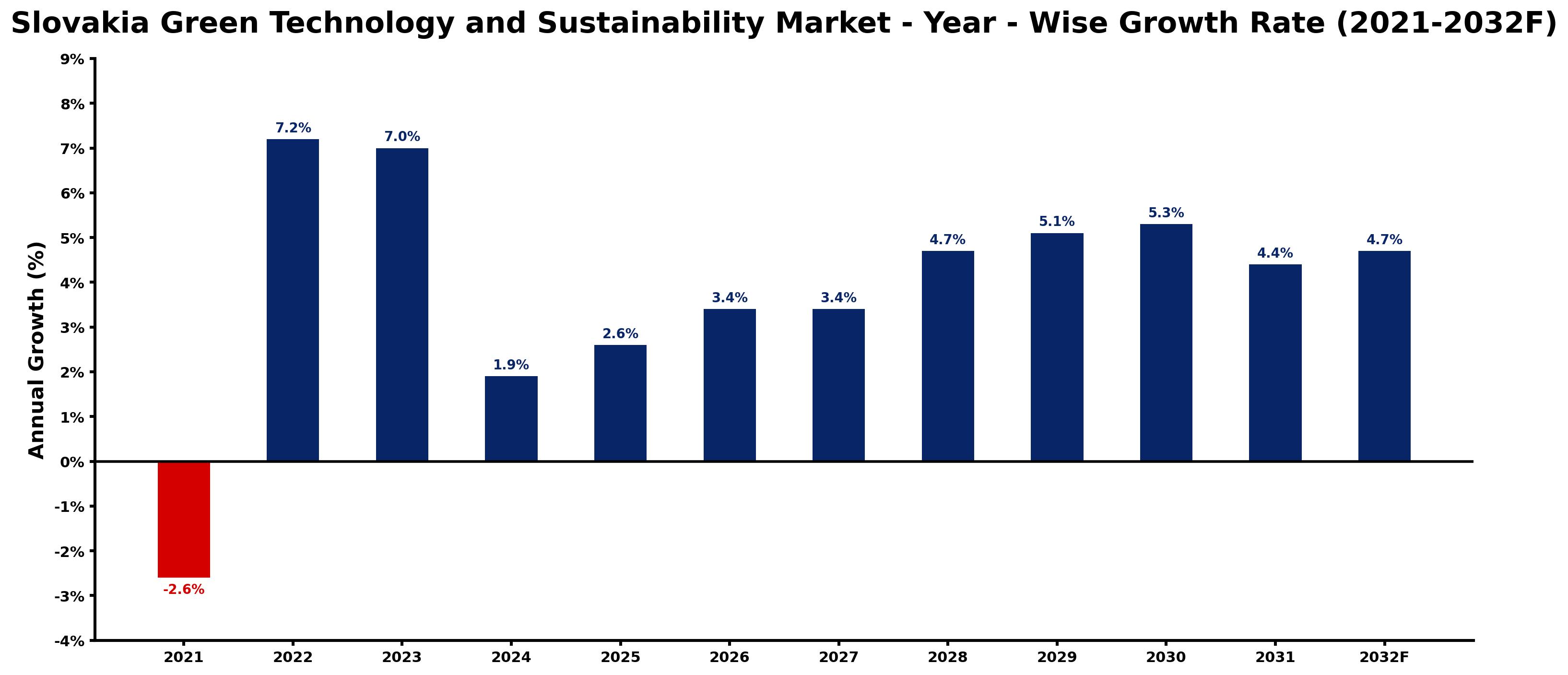 Slovakia Green Technology and Sustainability Market Year-wise Growth Rate and Key Drivers