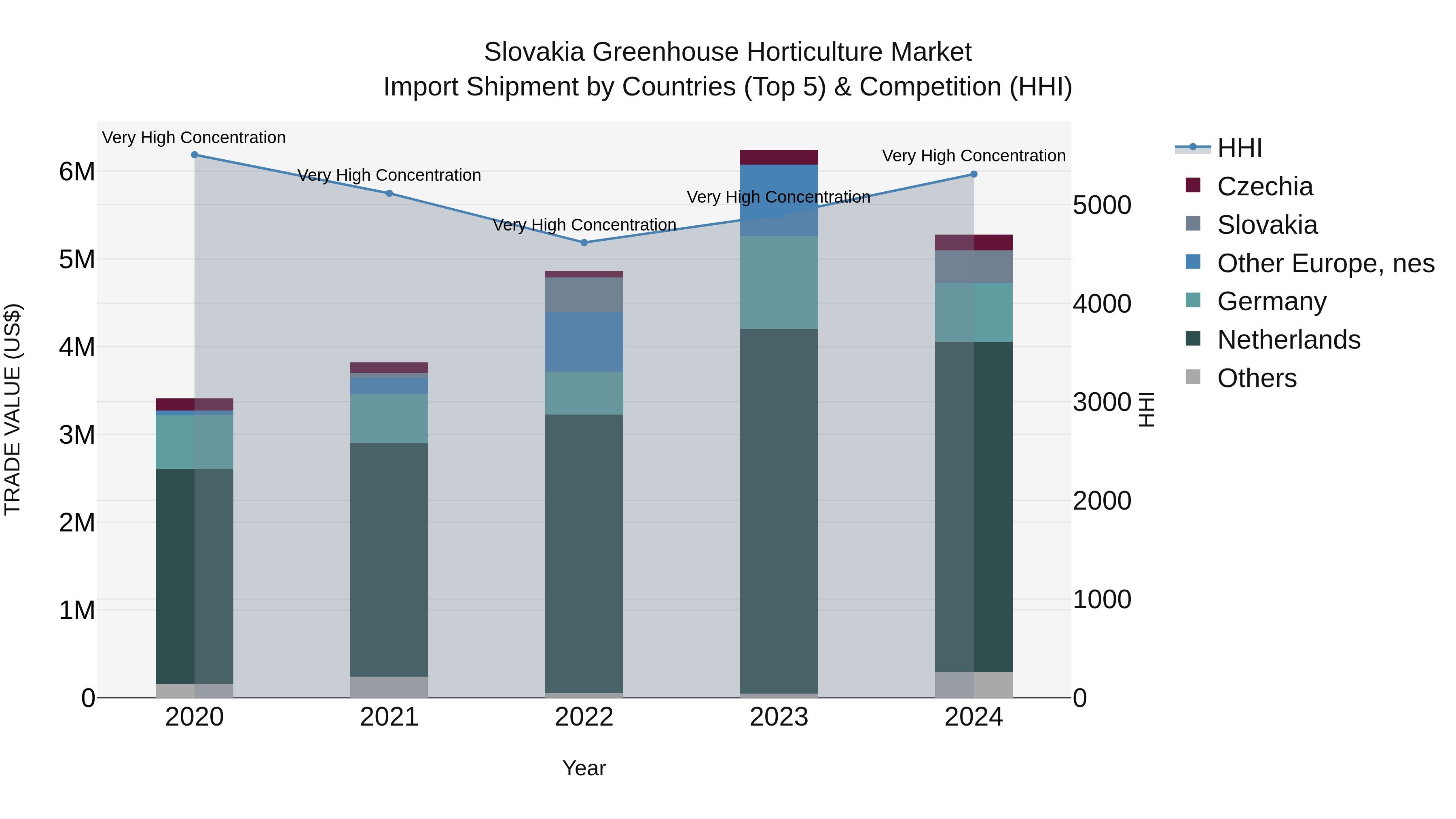 Slovakia Greenhouse Horticulture Market Top 5 Importing Countries and Market Competition (HHI) Analysis