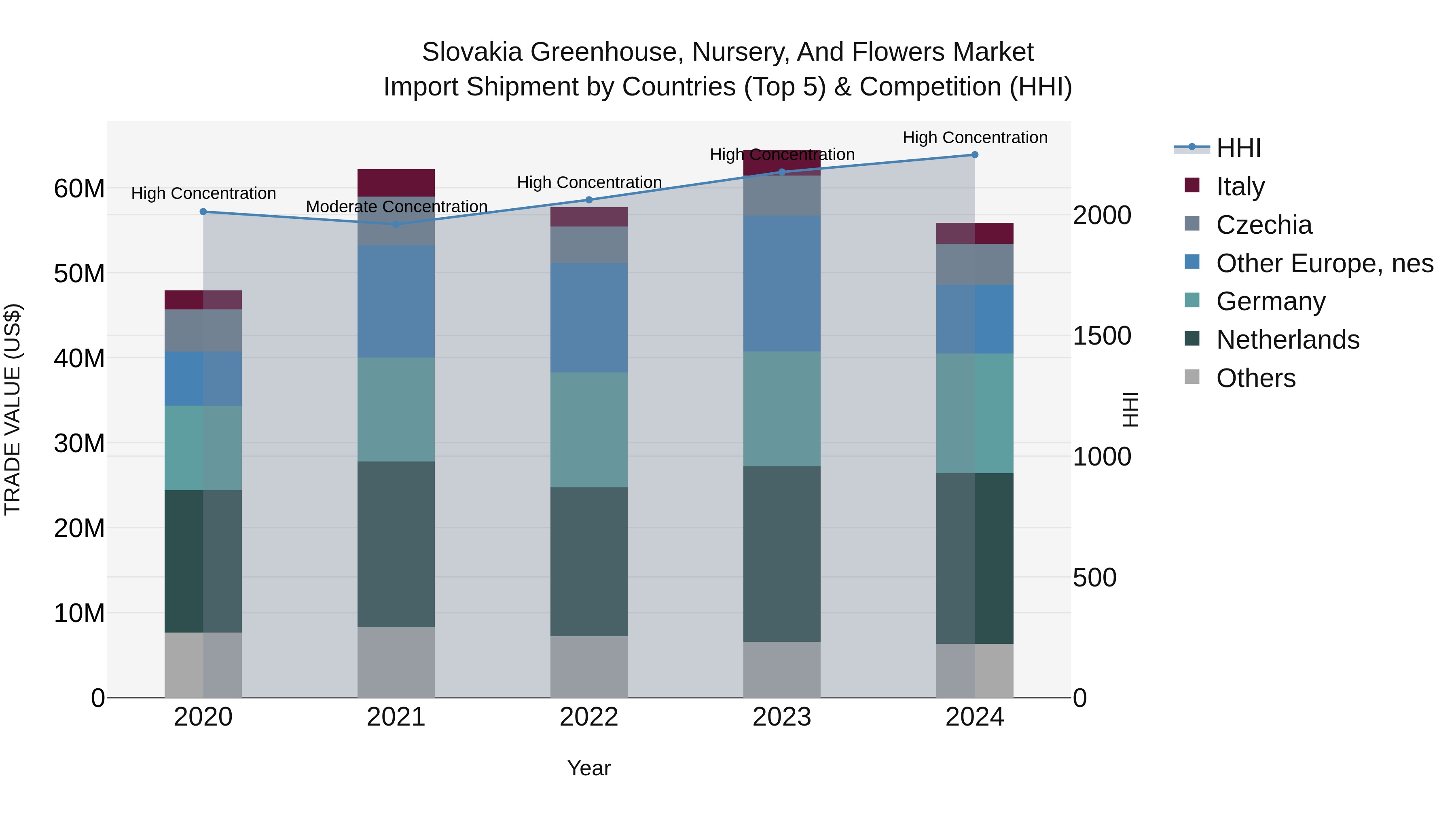 Slovakia Greenhouse Nursery And Flowers Market Top 5 Importing Countries and Market Competition (HHI) Analysis