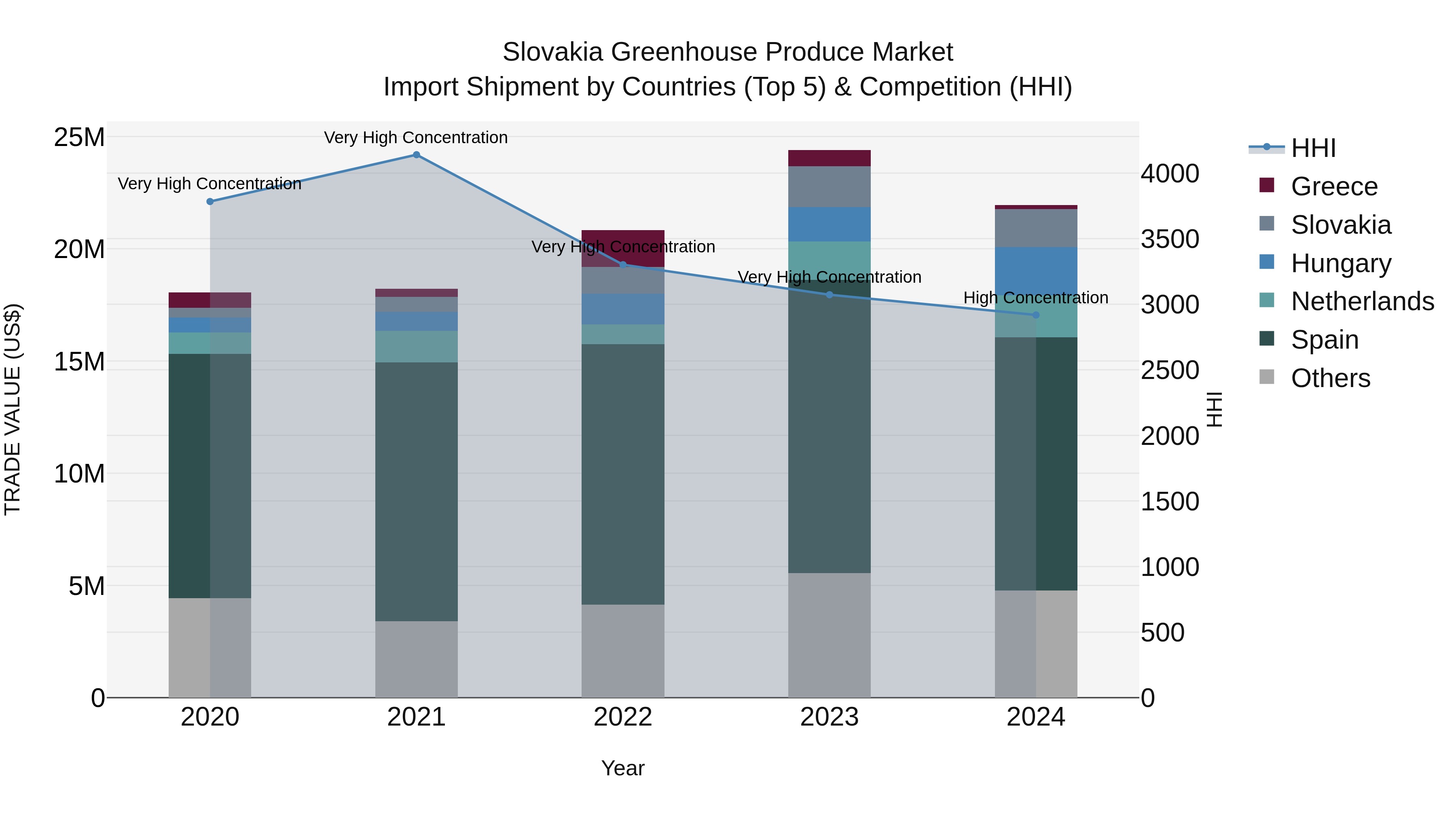 Slovakia Greenhouse Produce Market Top 5 Importing Countries and Market Competition (HHI) Analysis