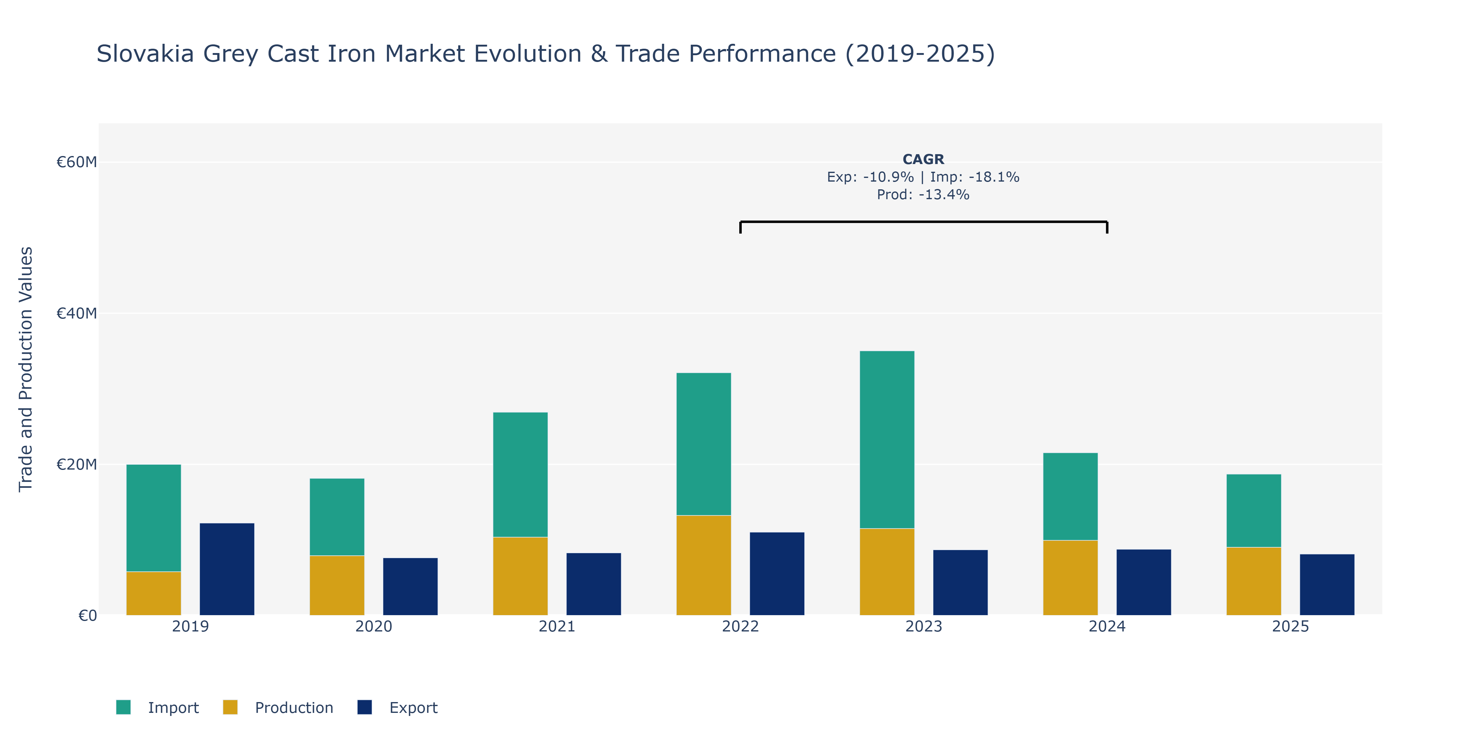 Slovakia Grey Cast Iron Market: Production & Trade Performance (2019-2025)