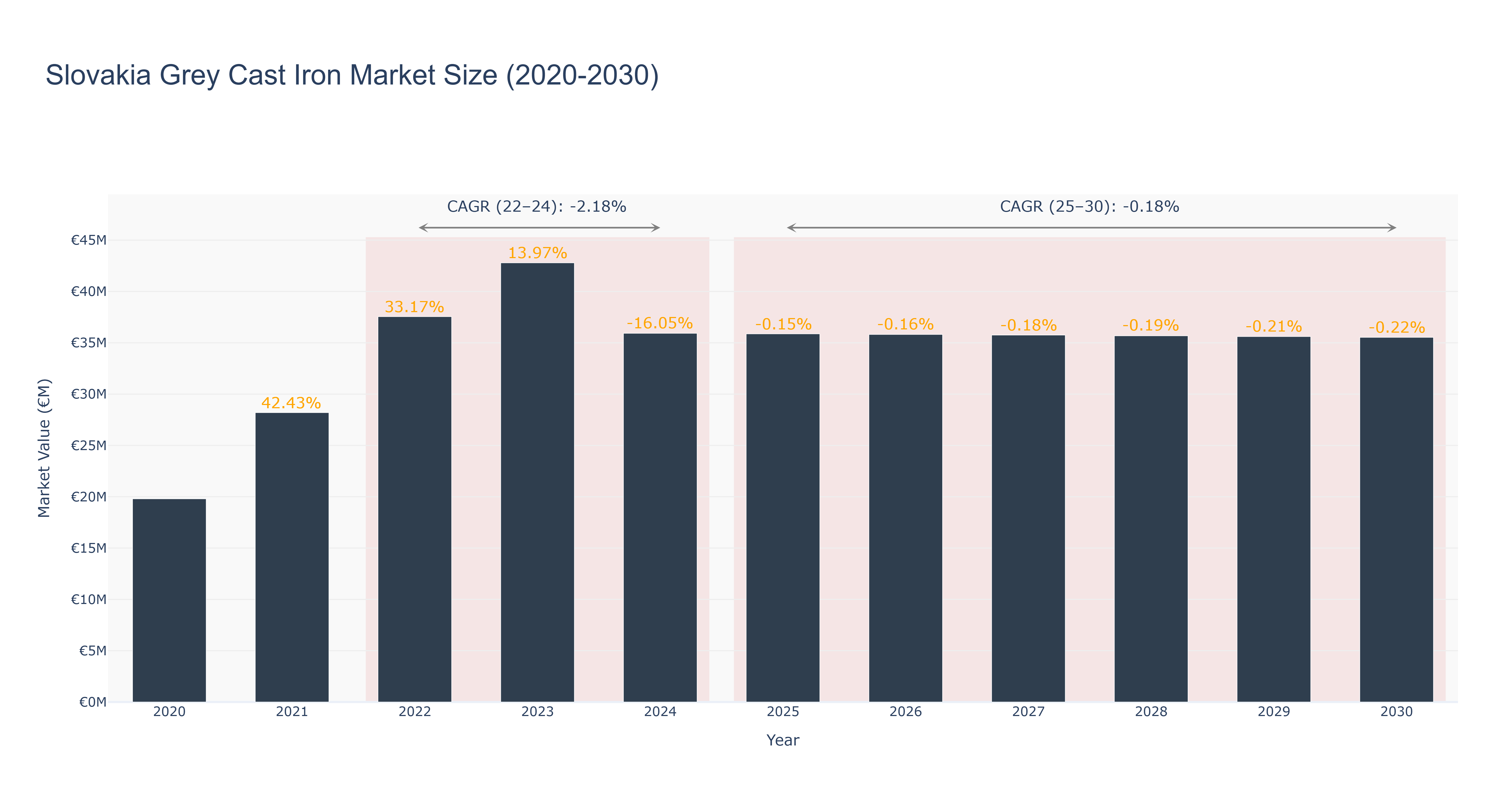 Slovakia Grey Cast Iron Market Size (2020-2030)