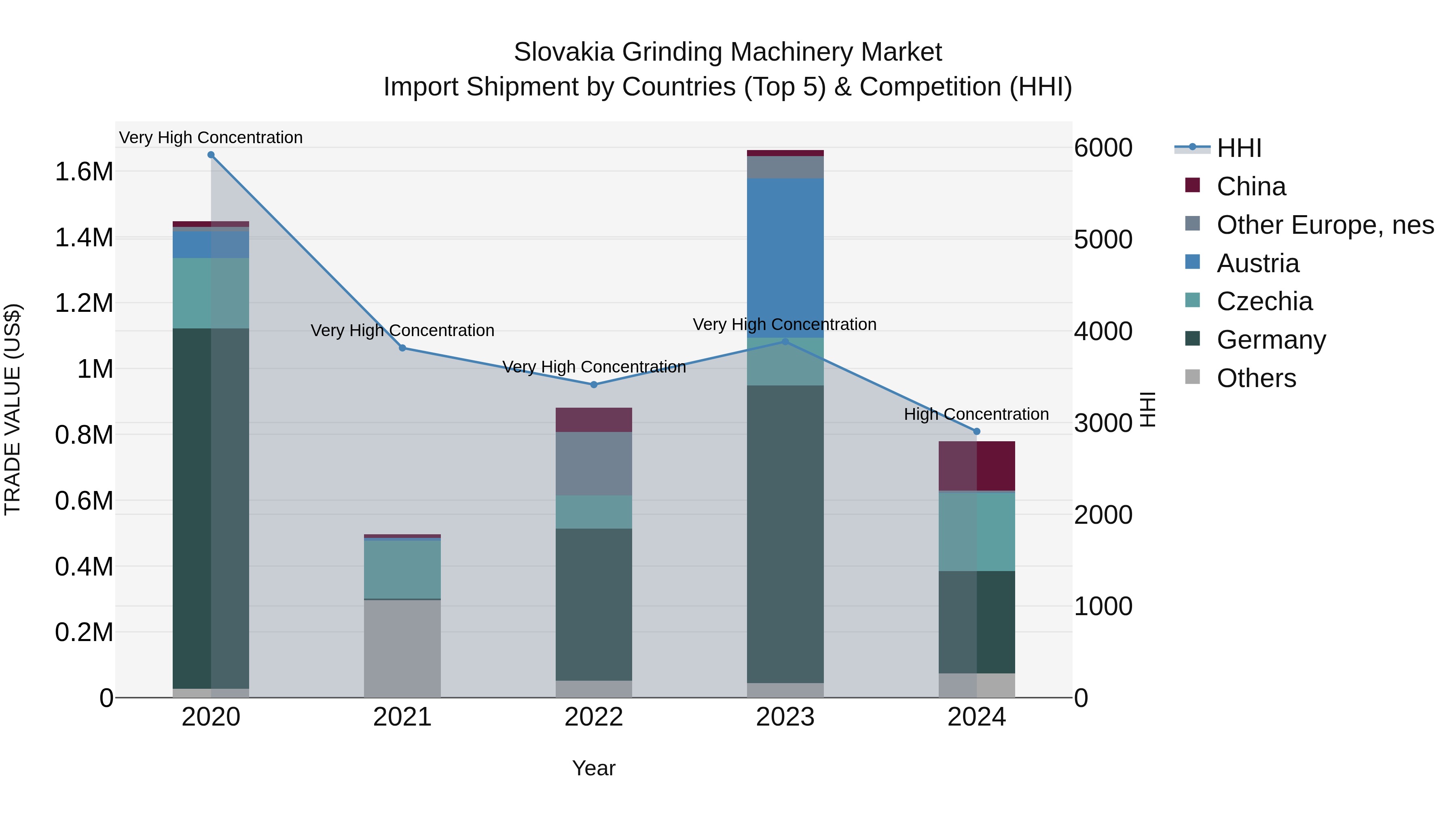 Slovakia Grinding Machinery Market Top 5 Importing Countries and Market Competition (HHI) Analysis