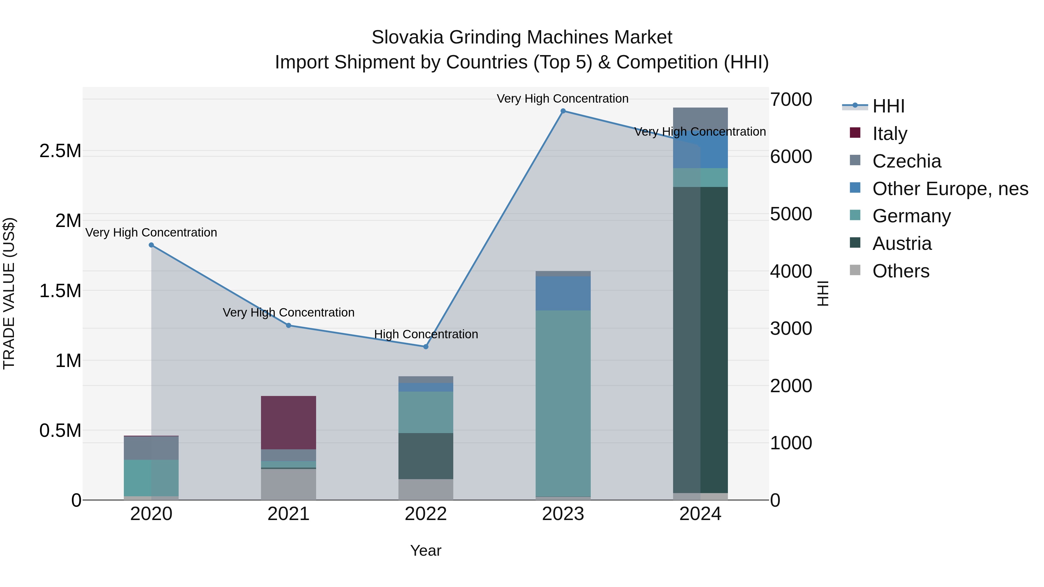 Slovakia Grinding Machines Market Top 5 Importing Countries and Market Competition (HHI) Analysis