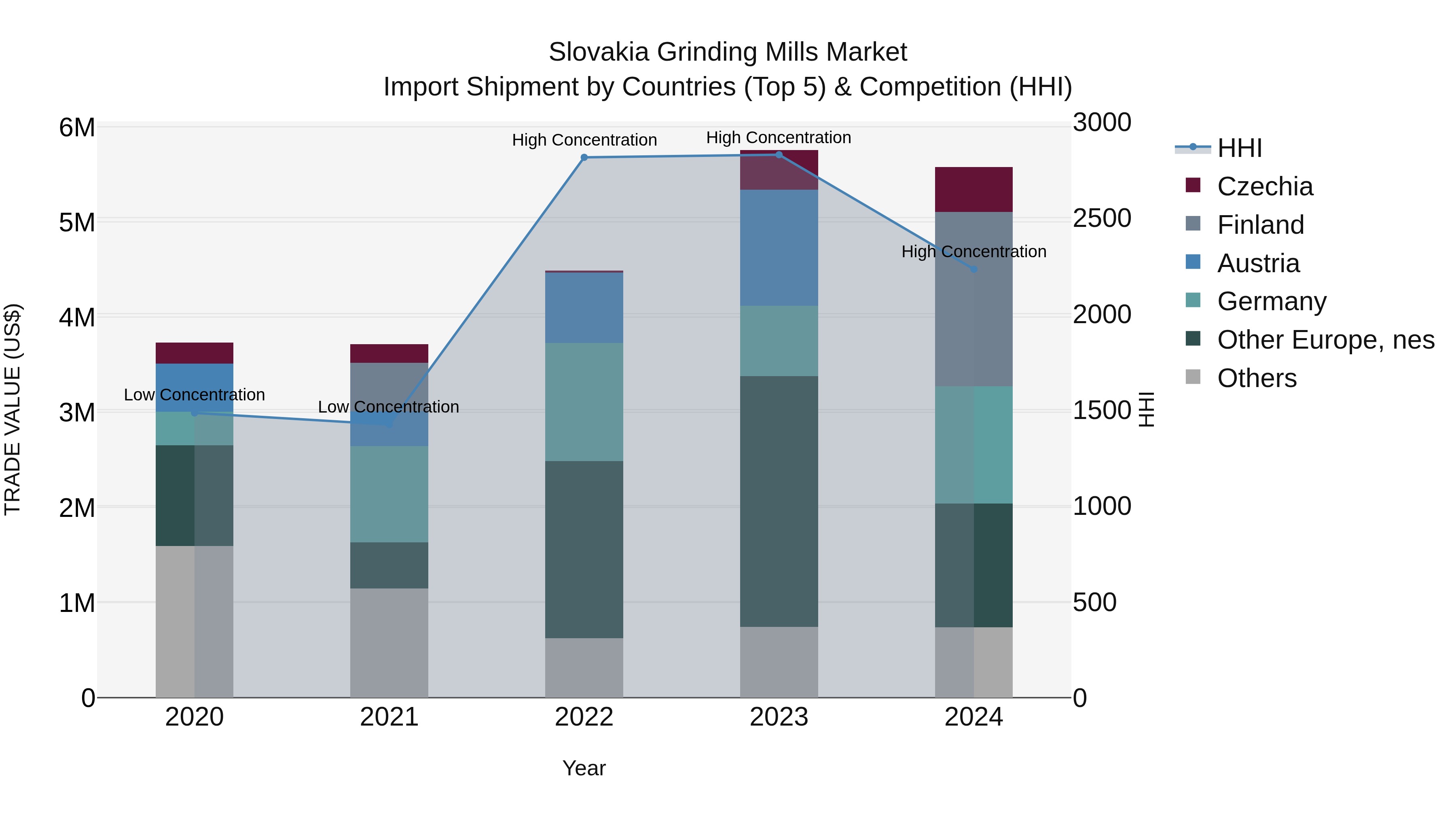 Slovakia Grinding Mills Market Top 5 Importing Countries and Market Competition (HHI) Analysis
