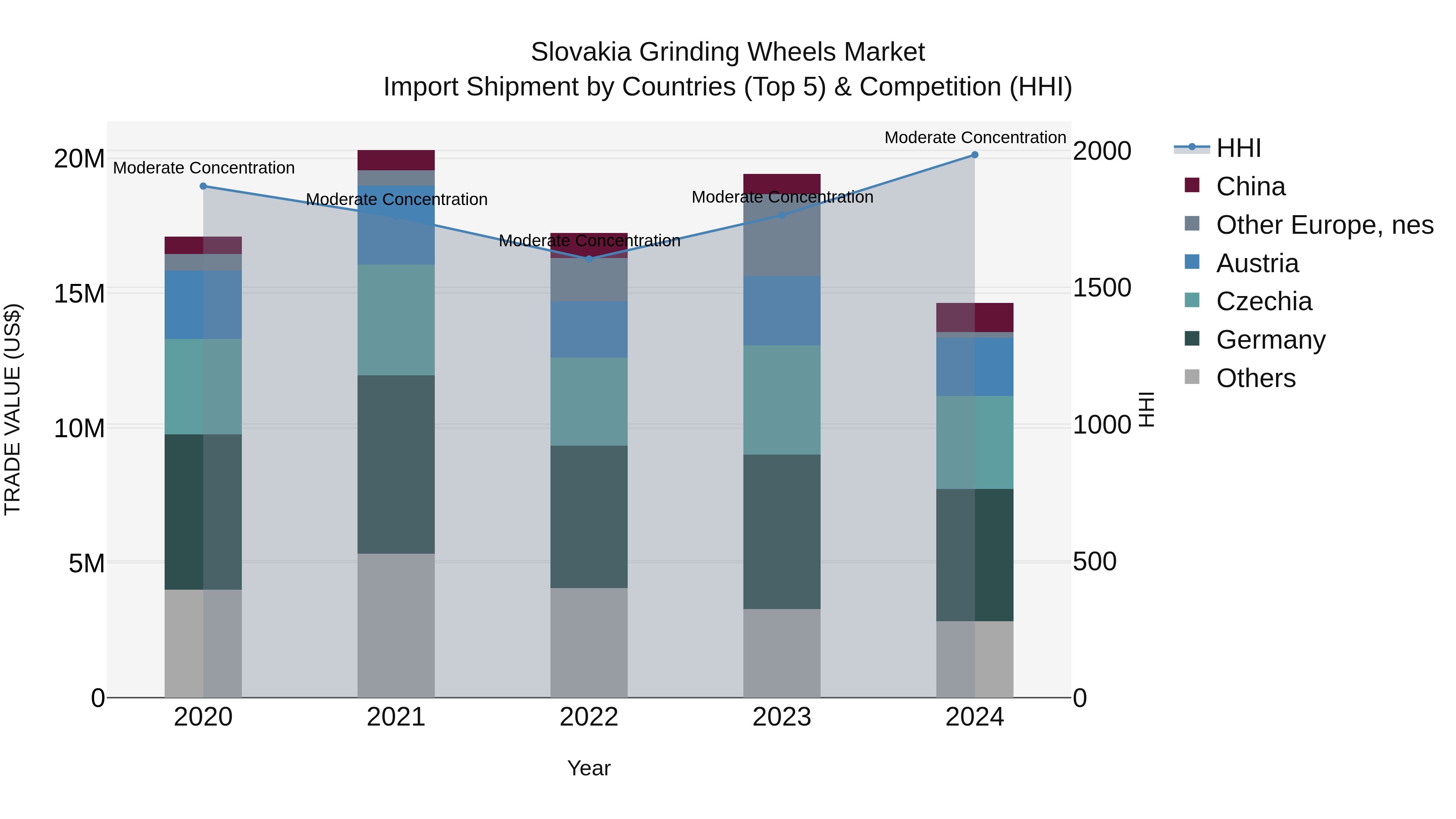 Slovakia Grinding Wheels Market Top 5 Importing Countries and Market Competition (HHI) Analysis